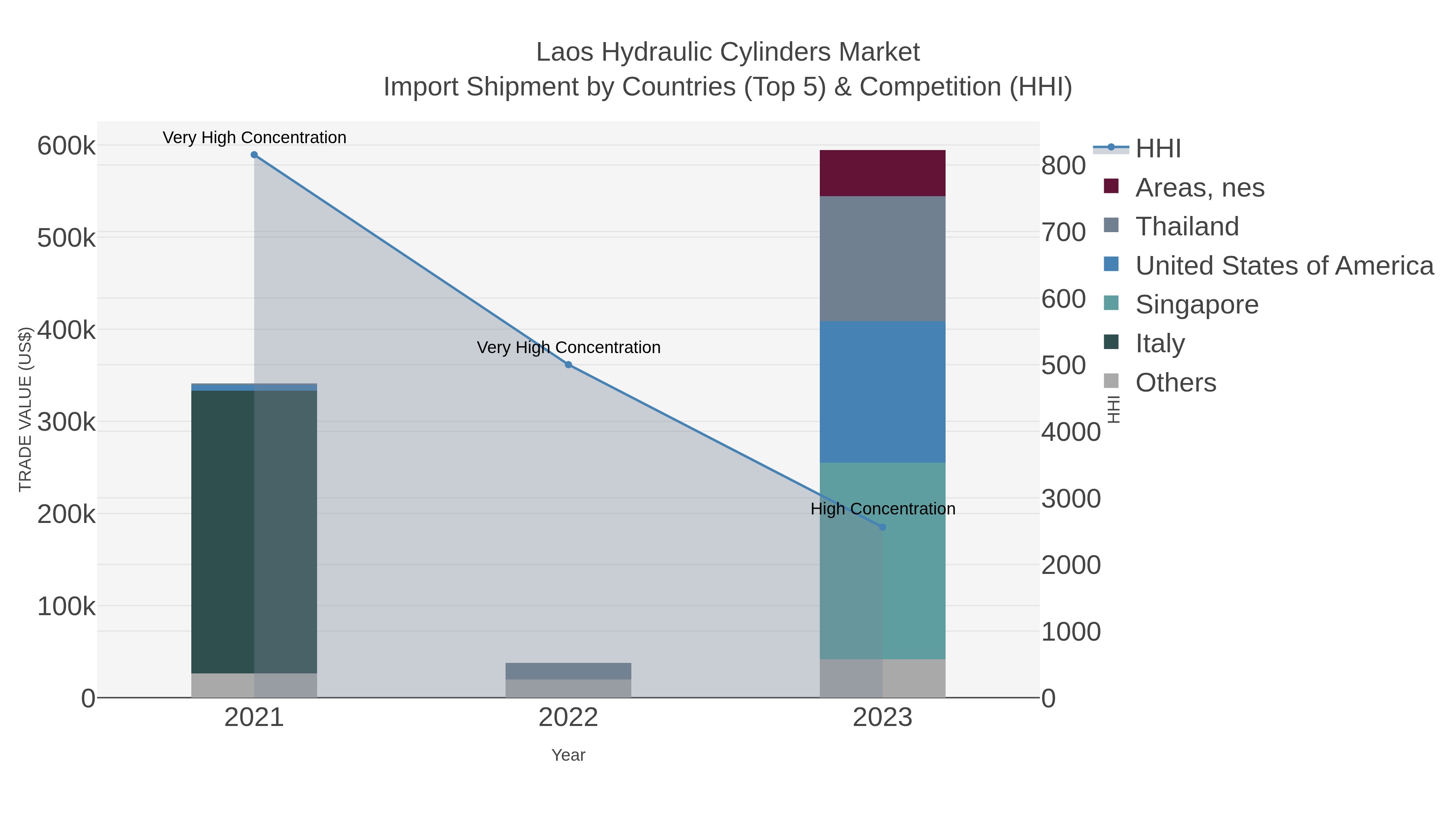 Laos Hydraulic Cylinders Market Import Shipment by Countries (Top 5) & Competition (HHI)