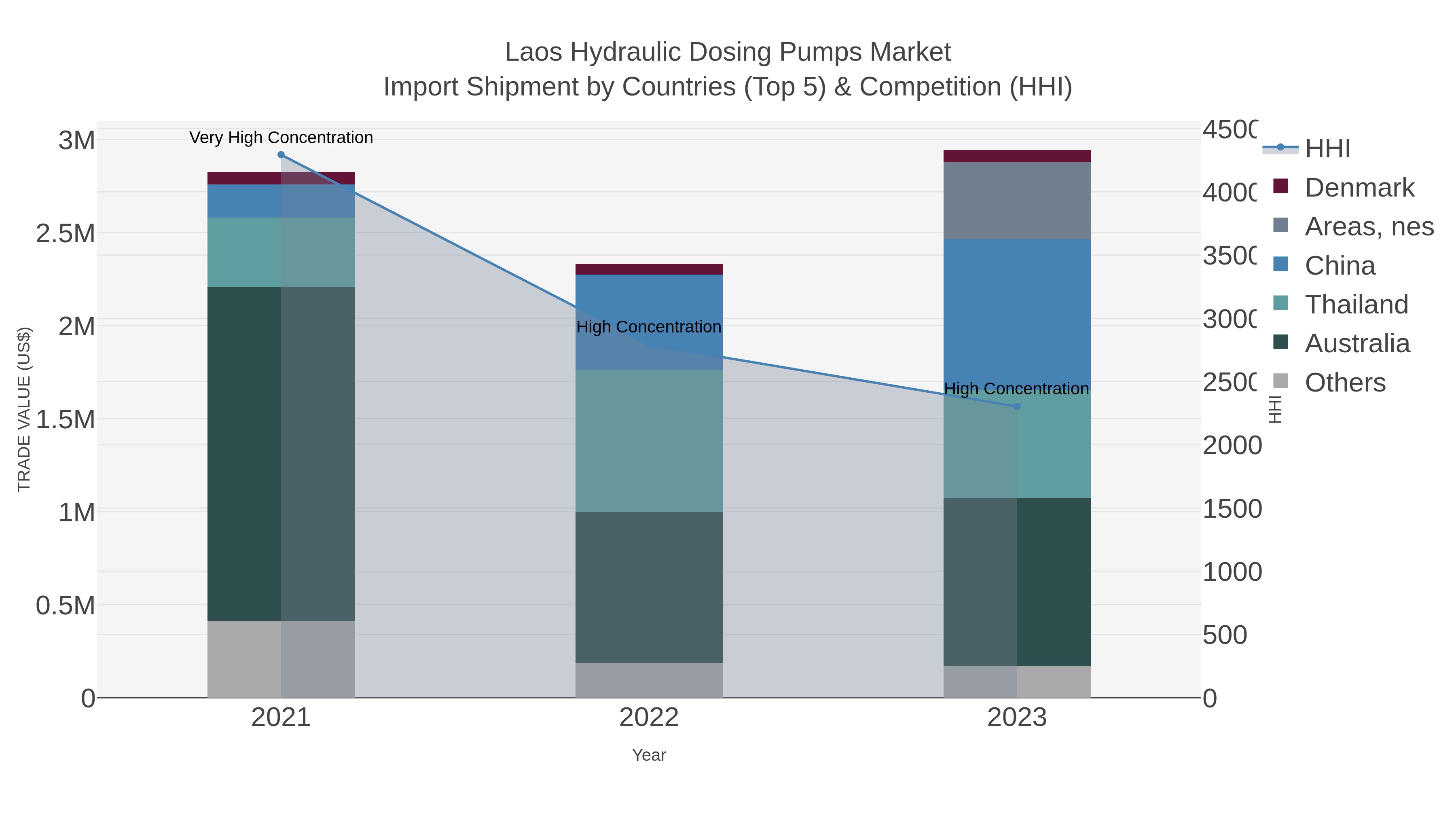 Laos Hydraulic Dosing Pumps Market Import Shipment by Countries (Top 5) & Competition (HHI)
