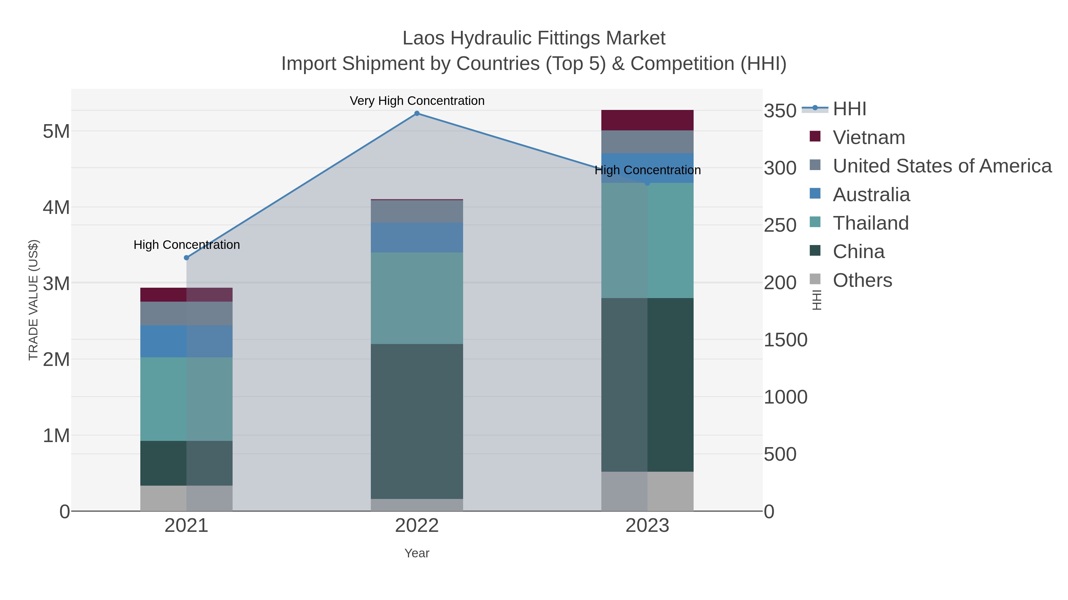 Laos Hydraulic Fittings Market Import Shipment by Countries (Top 5) & Competition (HHI)
