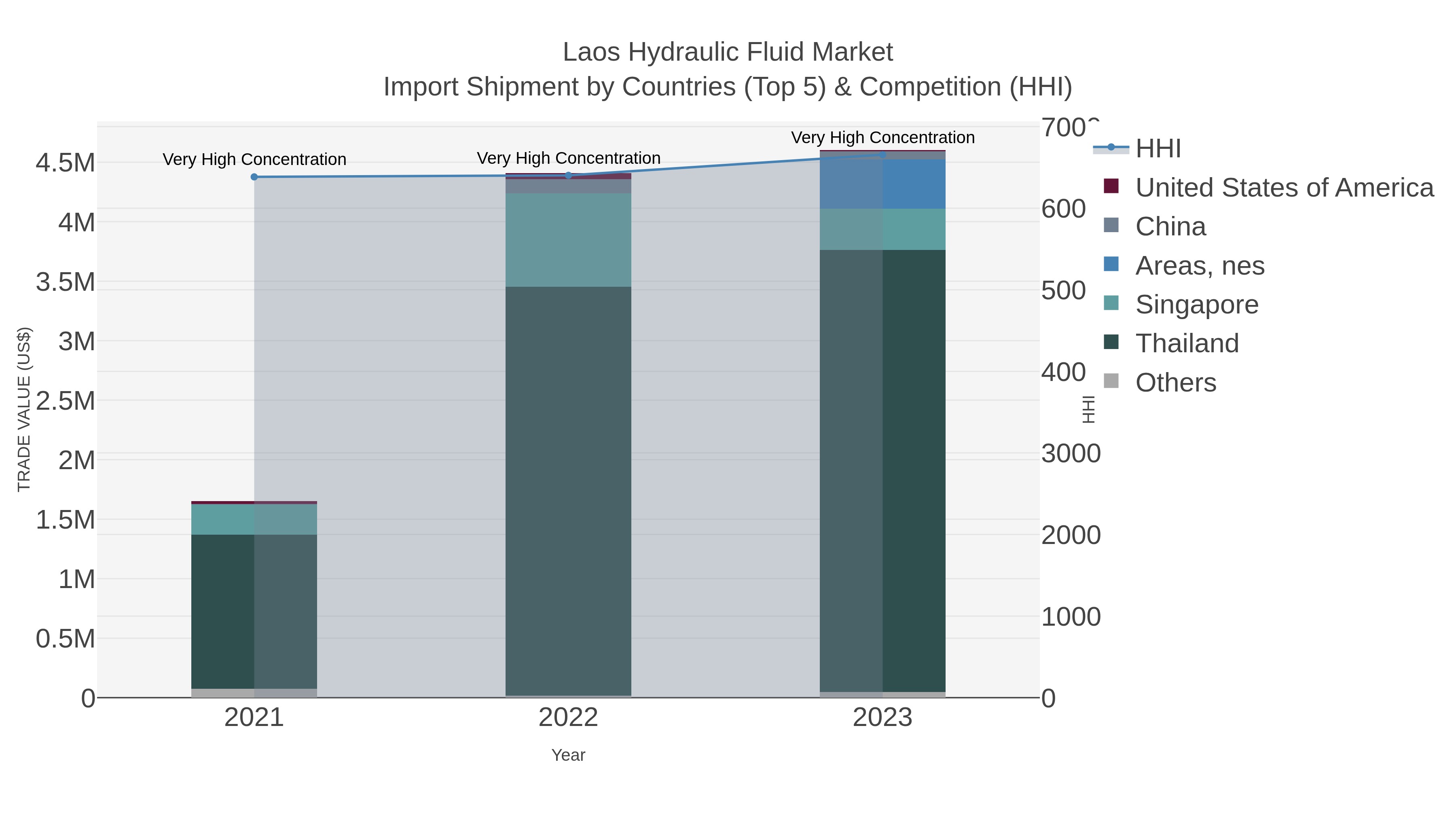 Laos Hydraulic Fluid Market Import Shipment by Countries (Top 5) & Competition (HHI)