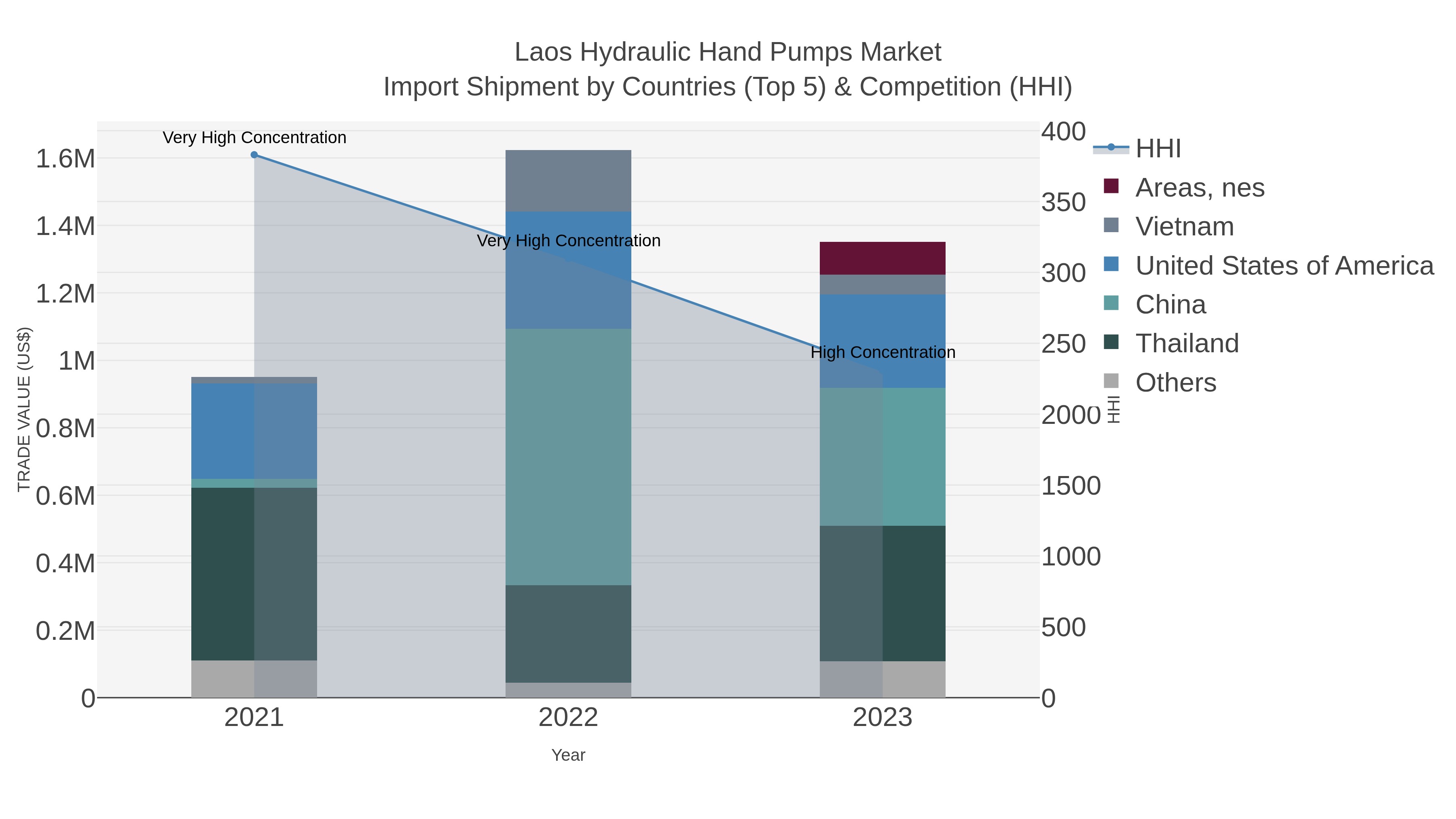 Laos Hydraulic Hand Pumps Market Import Shipment by Countries (Top 5) & Competition (HHI)