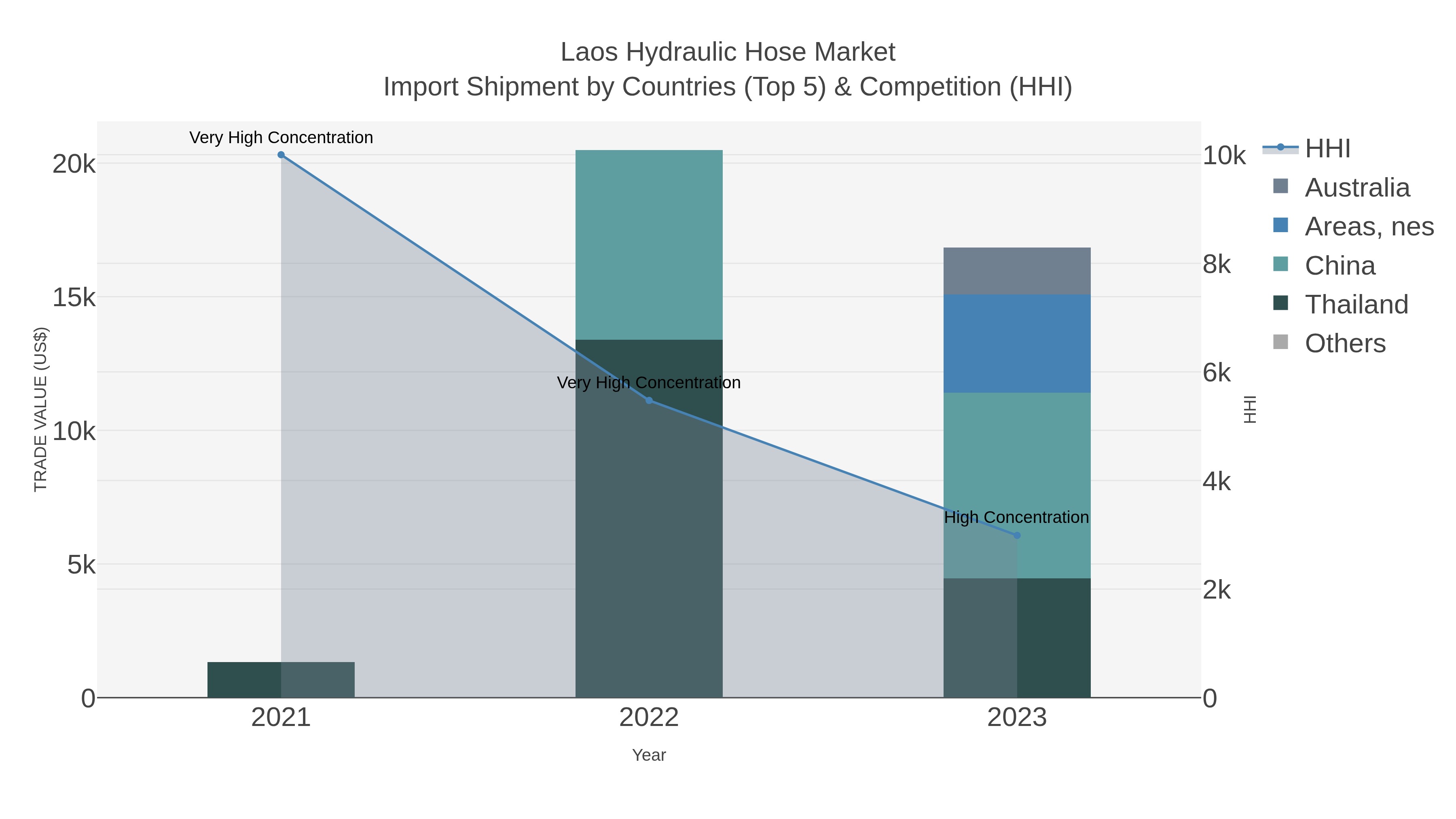 Laos Hydraulic Hose Market Import Shipment by Countries (Top 5) & Competition (HHI)