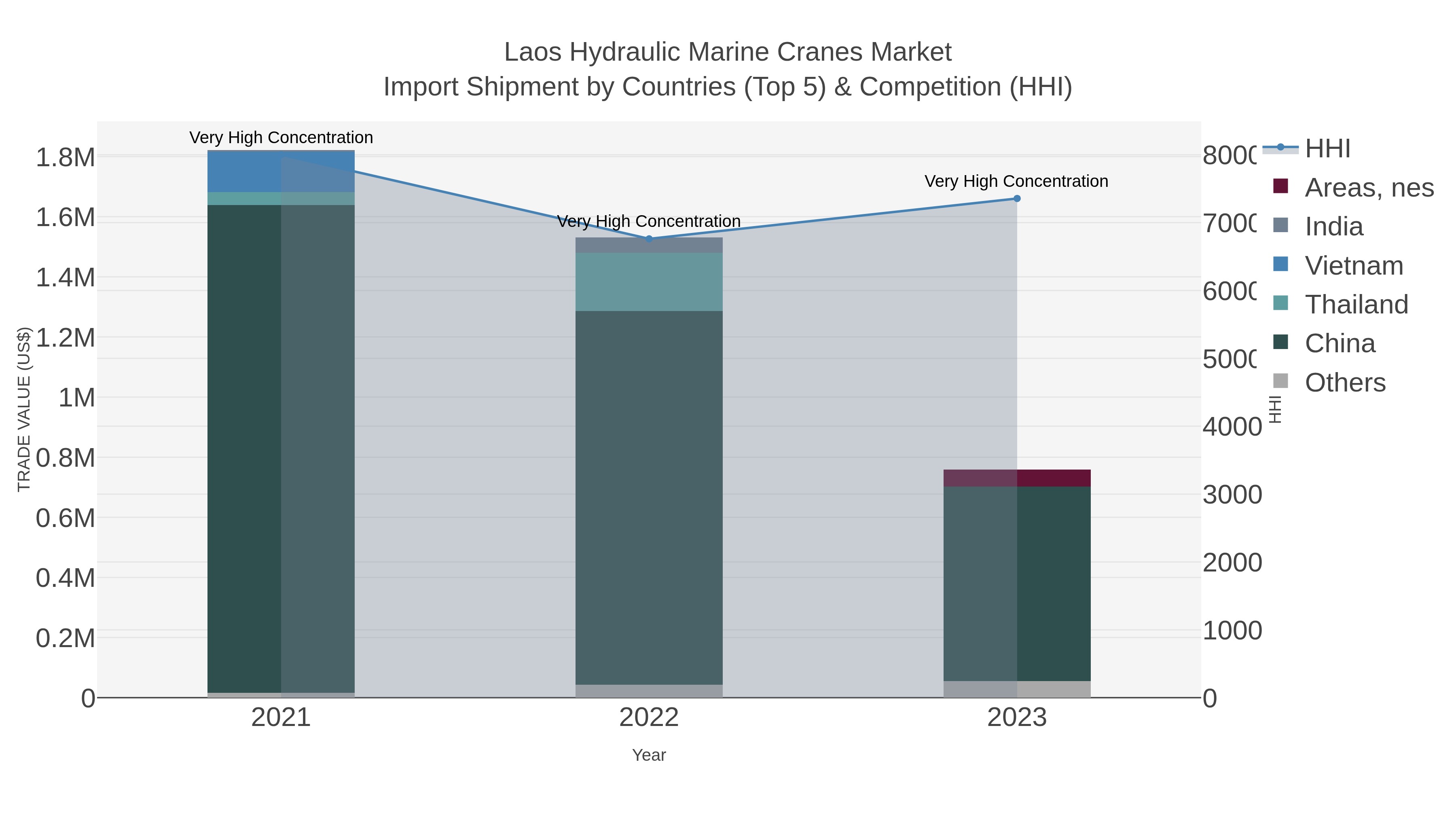 Laos Hydraulic Marine Cranes Market Import Shipment by Countries (Top 5) & Competition (HHI)