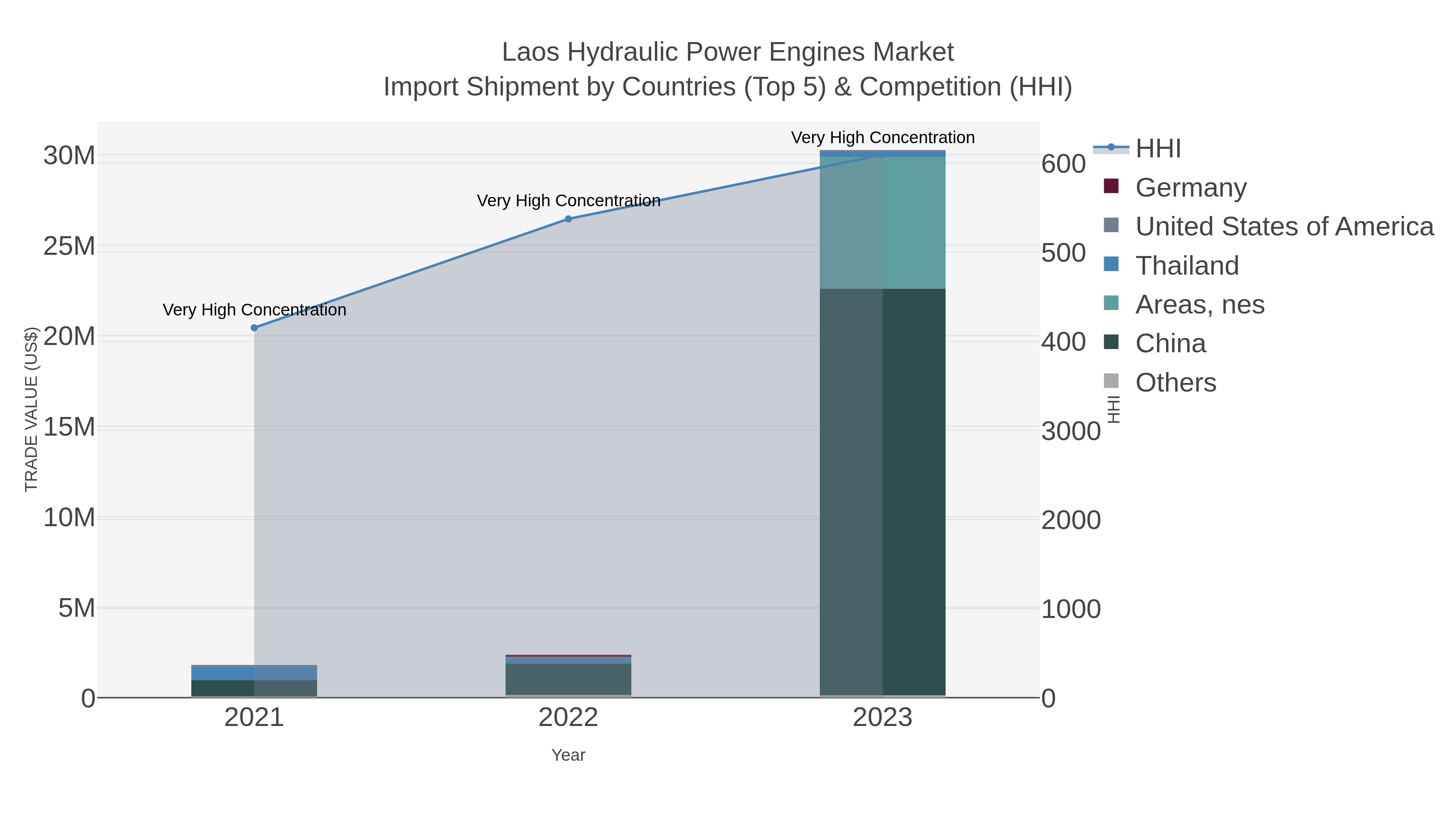 Laos Hydraulic Power Engines Market Import Shipment by Countries (Top 5) & Competition (HHI)