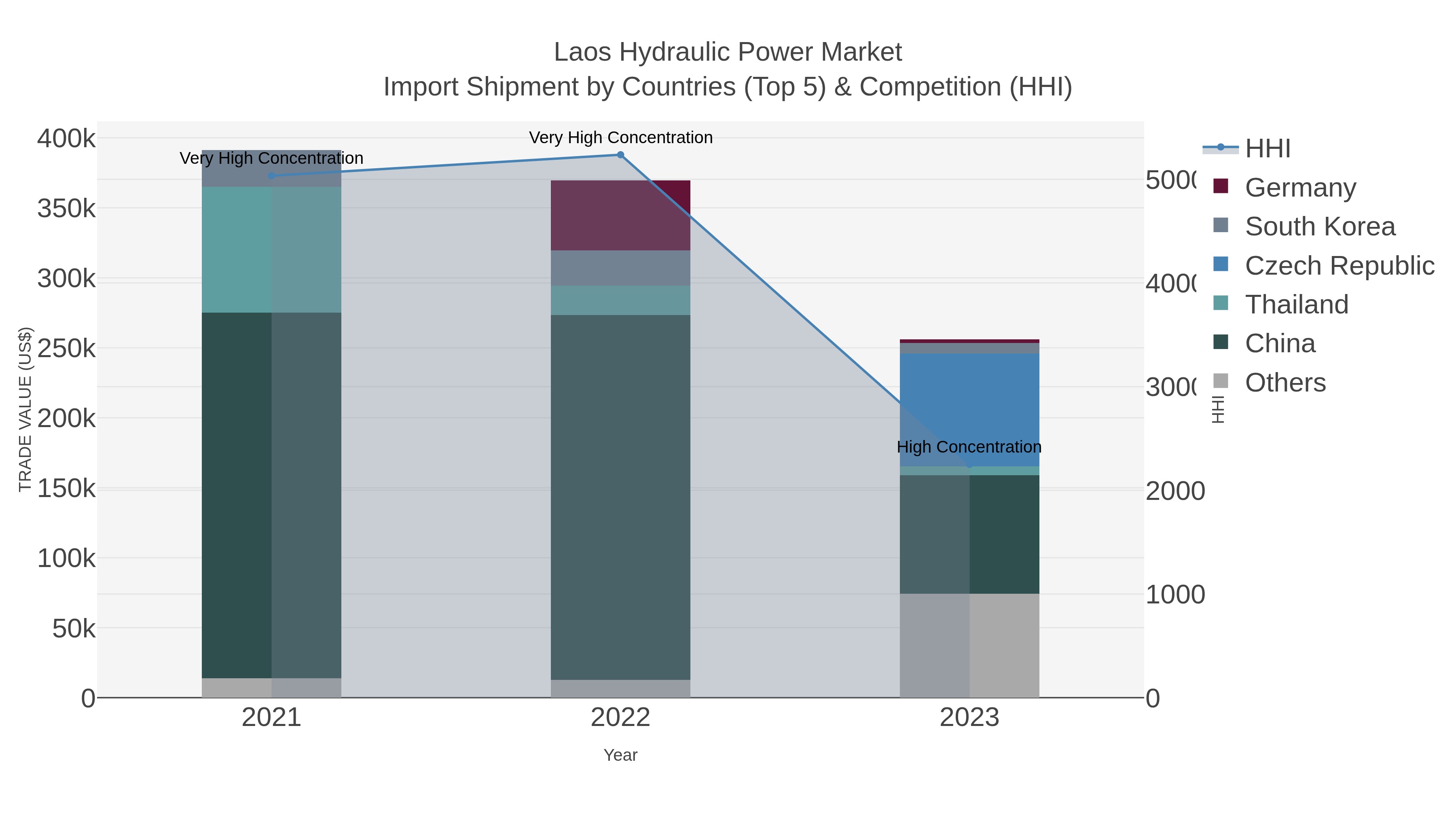 Laos Hydraulic Power Market Import Shipment by Countries (Top 5) & Competition (HHI)