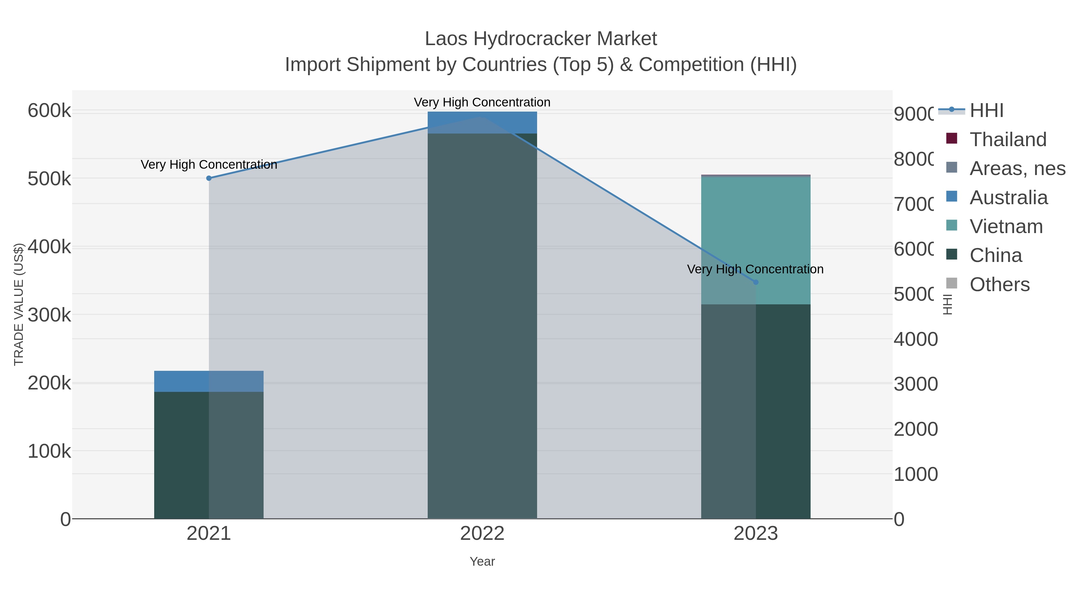 Laos Hydrocracker Market Import Shipment by Countries (Top 5) & Competition (HHI)