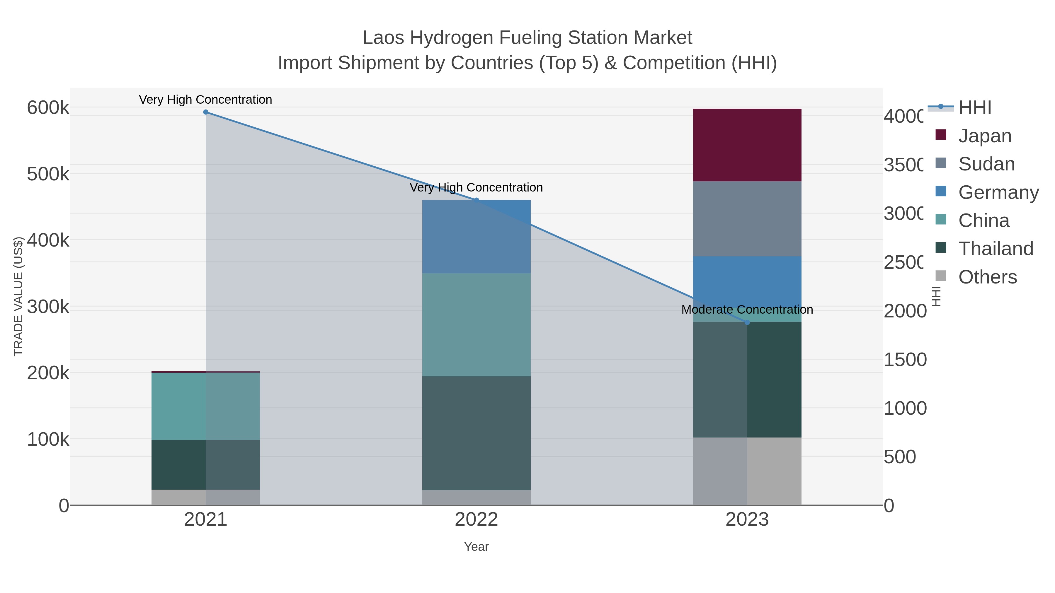 Laos Hydrogen Fueling Station Market Import Shipment by Countries (Top 5) & Competition (HHI)