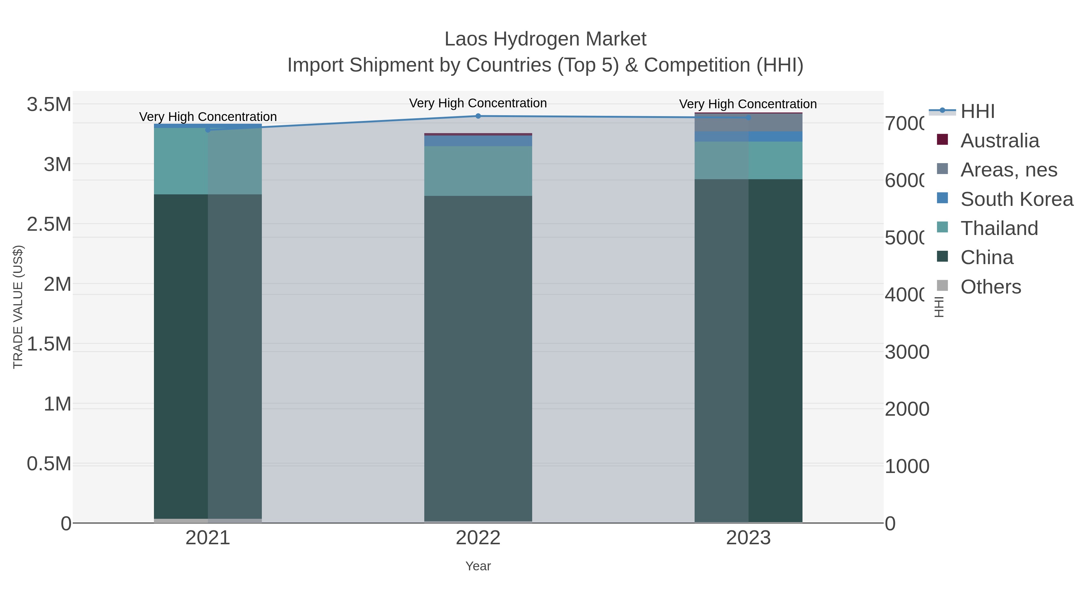 Laos Hydrogen Market Import Shipment by Countries (Top 5) & Competition (HHI)