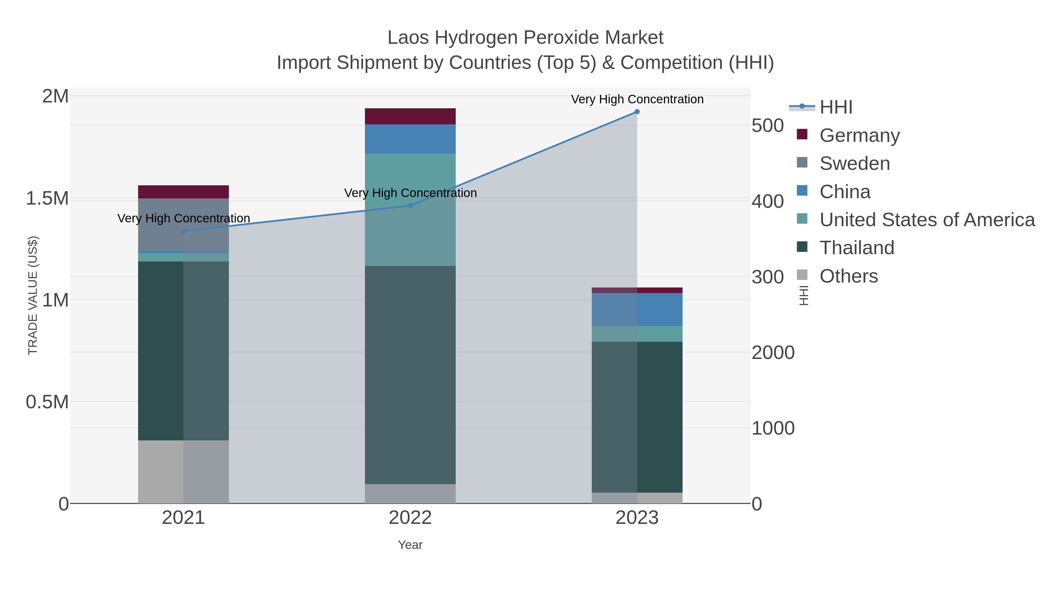 Laos Hydrogen Peroxide Market Import Shipment by Countries (Top 5) & Competition (HHI)