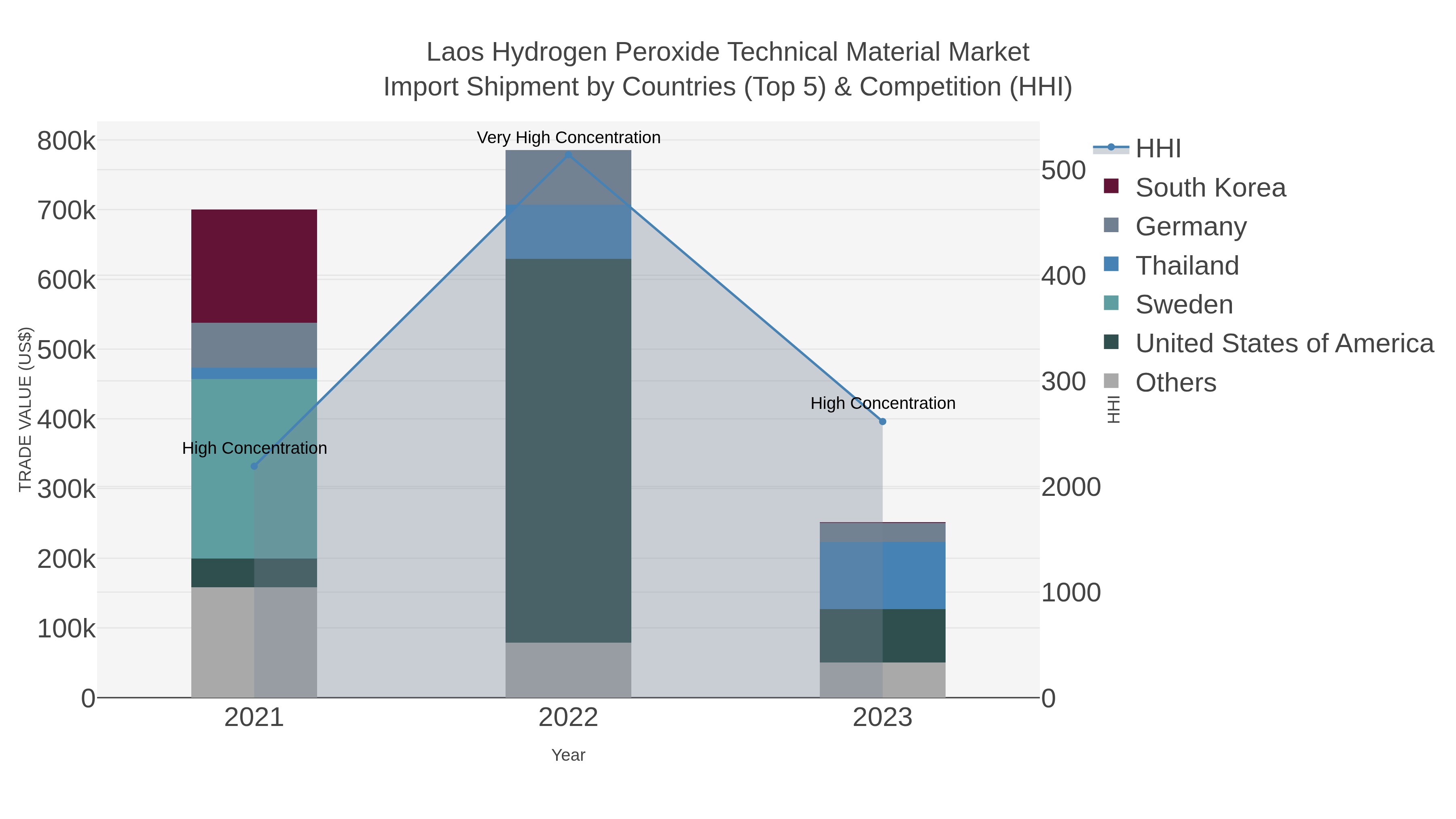 Laos Hydrogen Peroxide Technical Material Market Import Shipment by Countries (Top 5) & Competition (HHI)