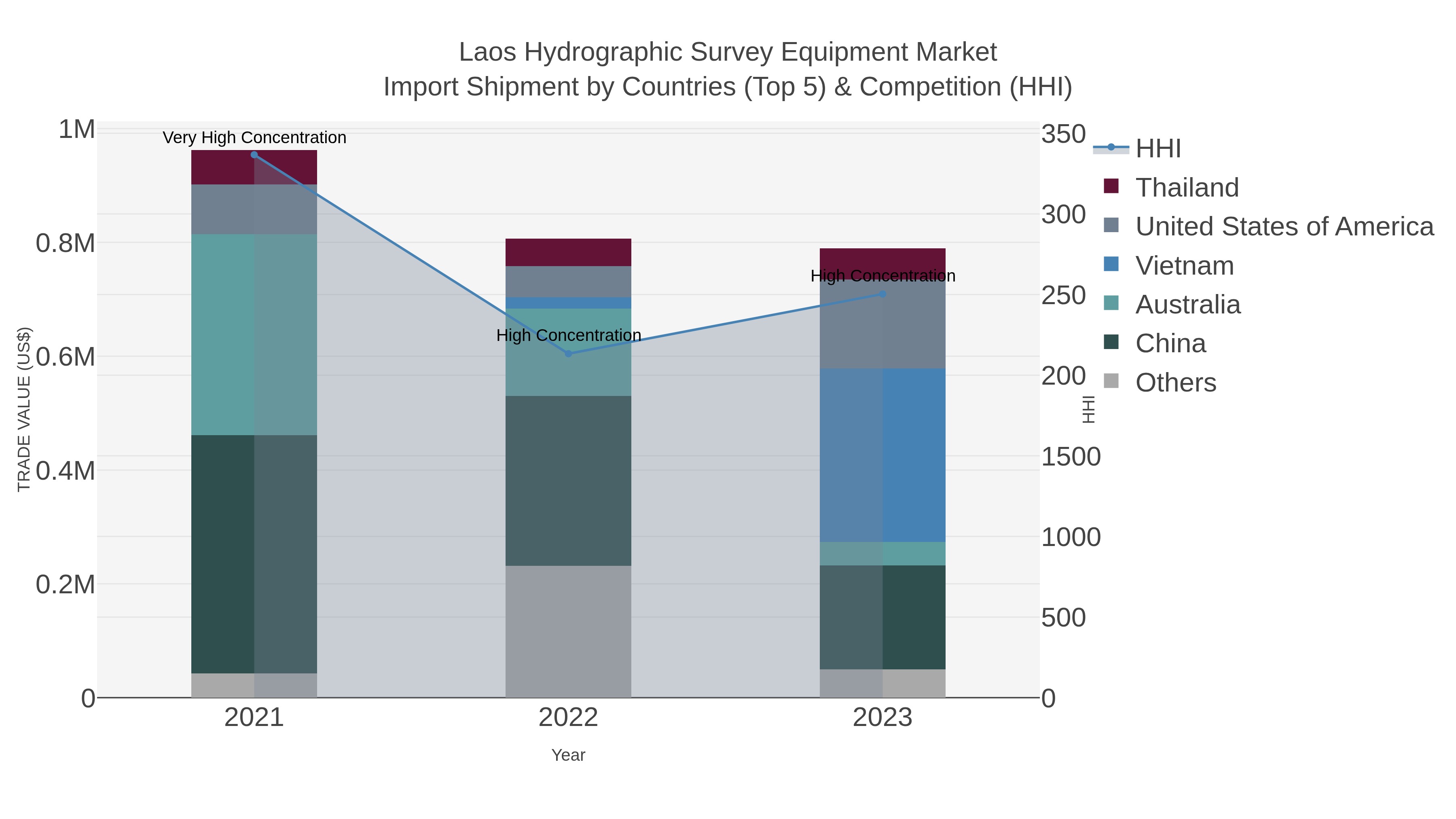 Laos Hydrographic Survey Equipment Market Import Shipment by Countries (Top 5) & Competition (HHI)