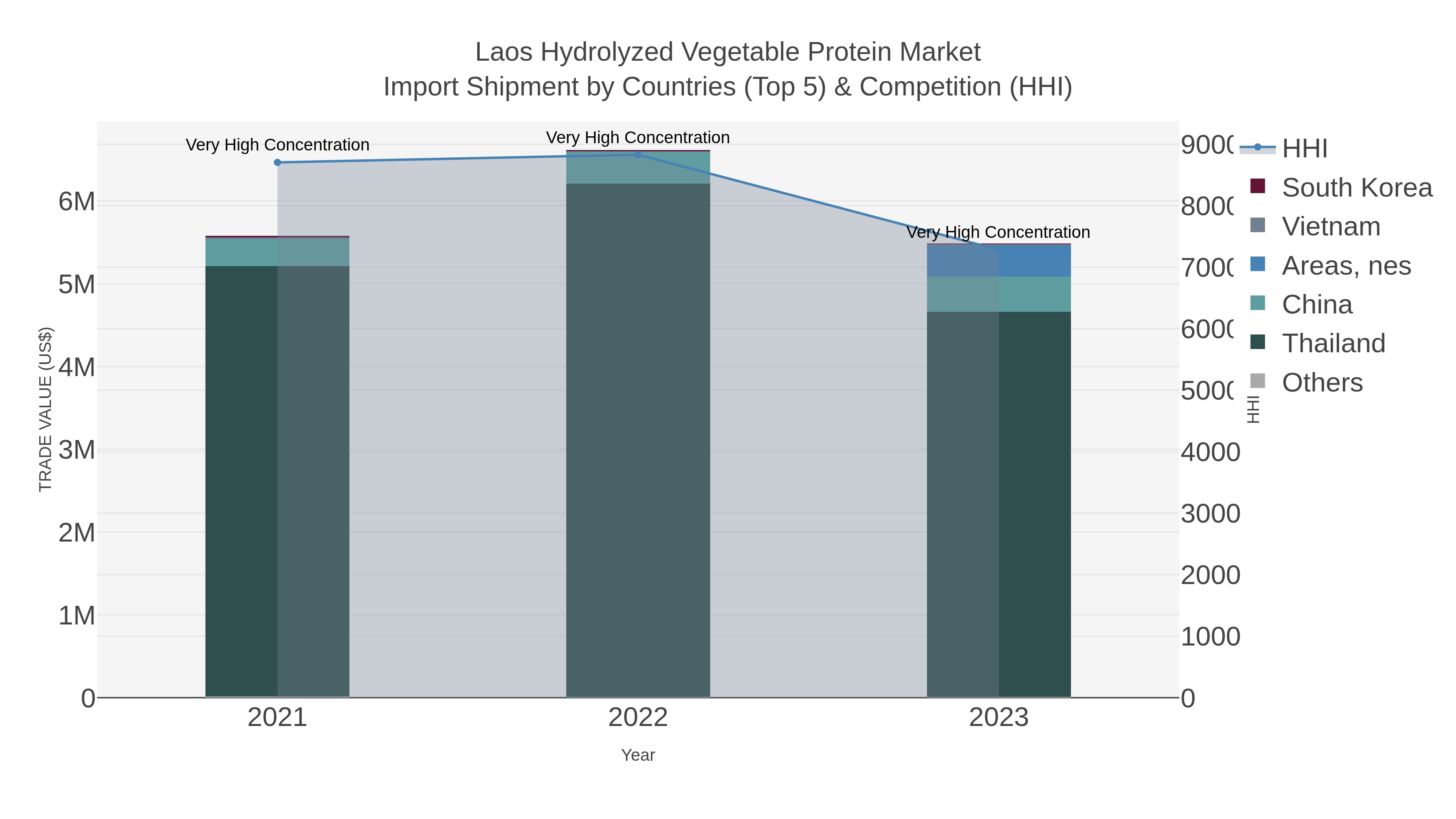 Laos Hydrolyzed Vegetable Protein Market Import Shipment by Countries (Top 5) & Competition (HHI)