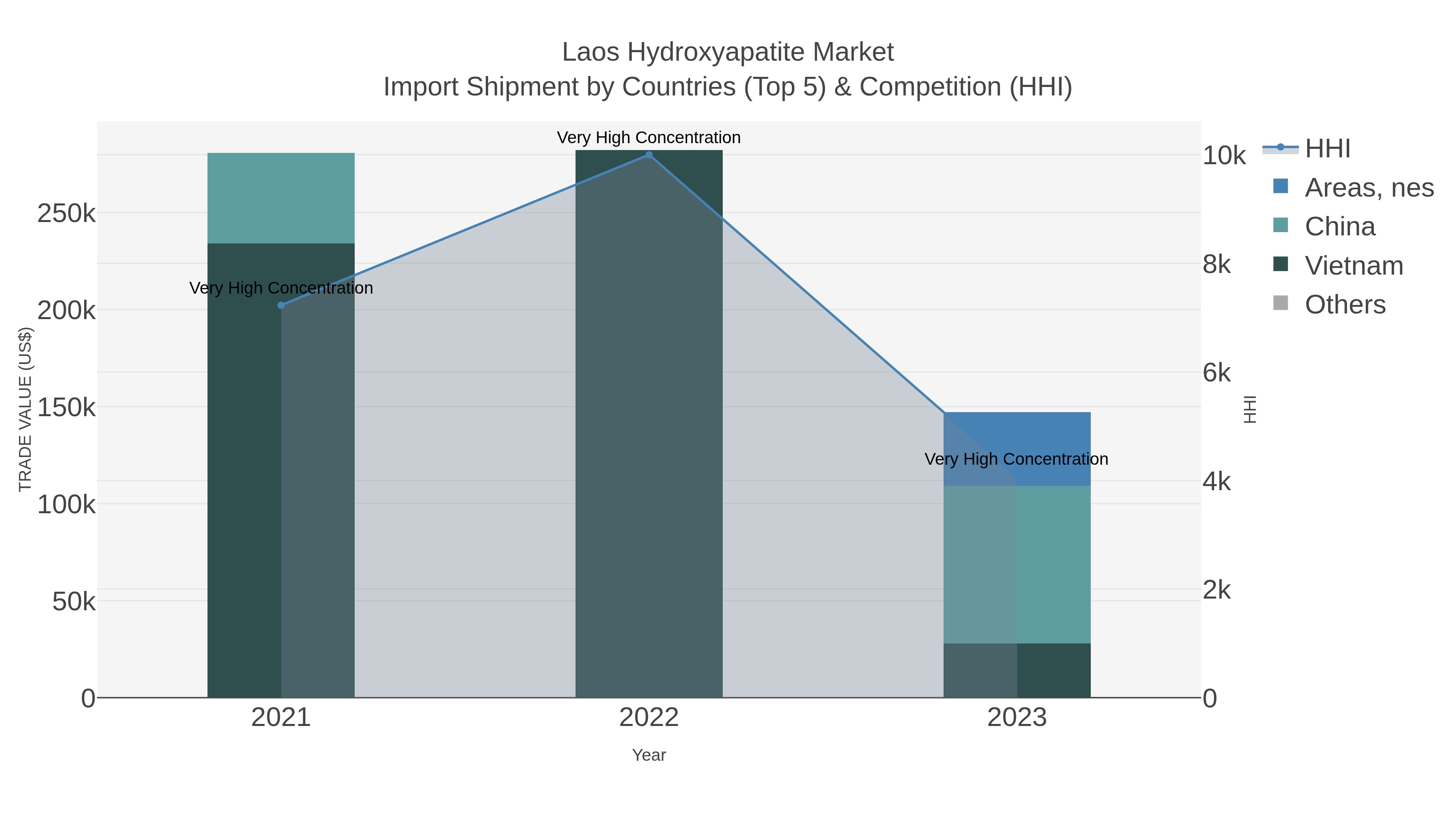 Laos Hydroxyapatite Market Import Shipment by Countries (Top 5) & Competition (HHI)