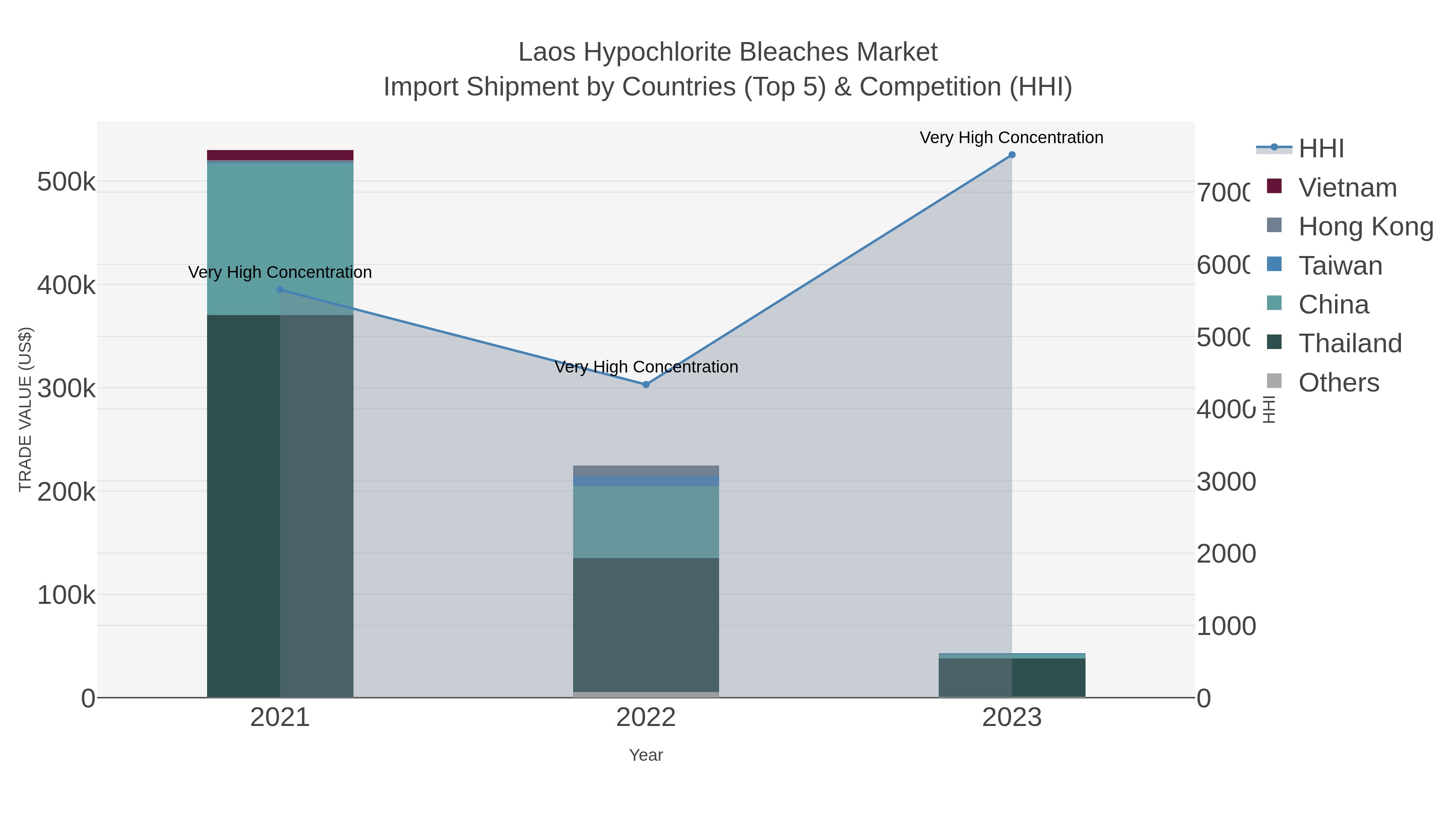 Laos Hypochlorite Bleaches Market Import Shipment by Countries (Top 5) & Competition (HHI)