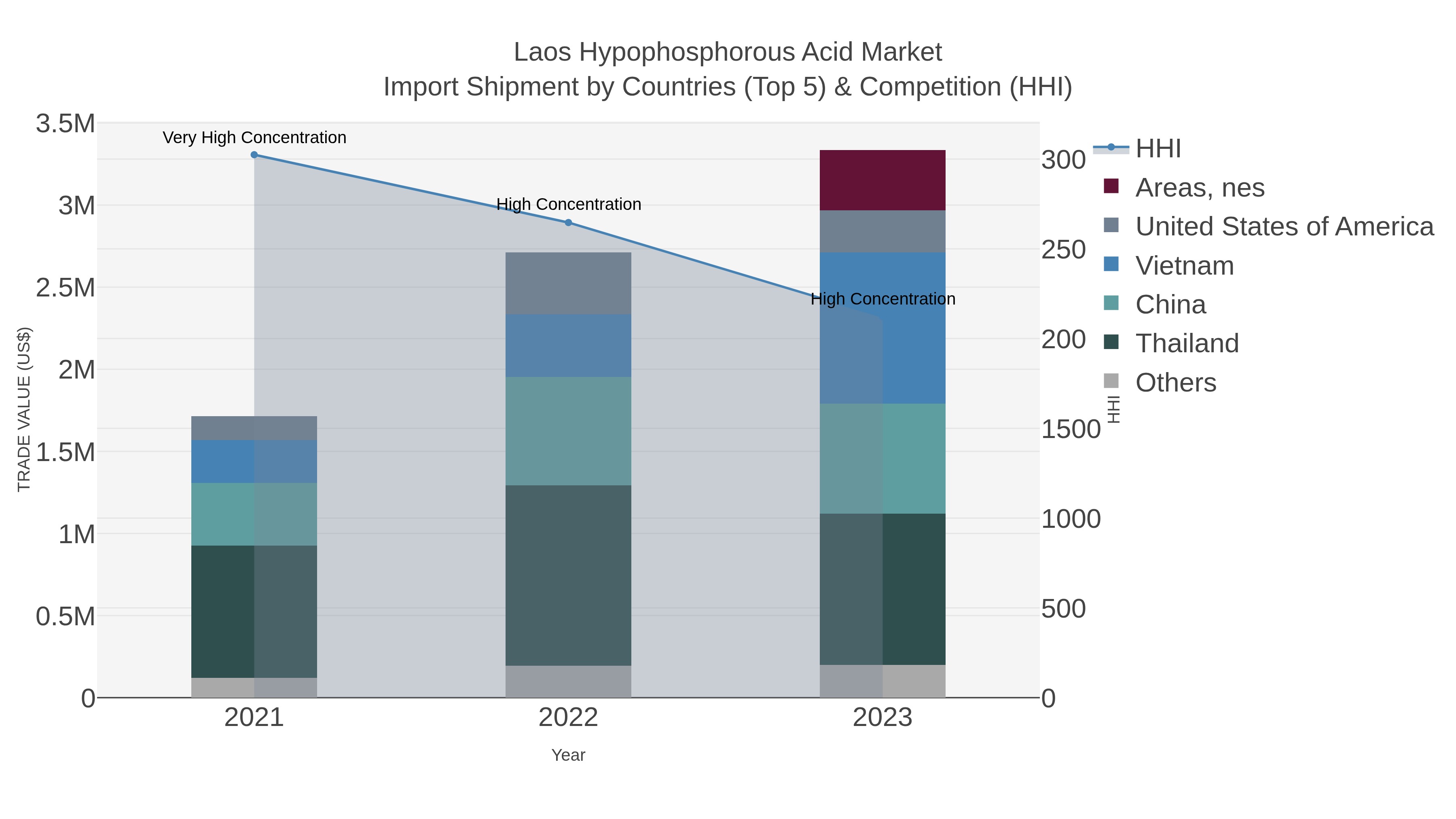 Laos Hypophosphorous Acid Market Import Shipment by Countries (Top 5) & Competition (HHI)