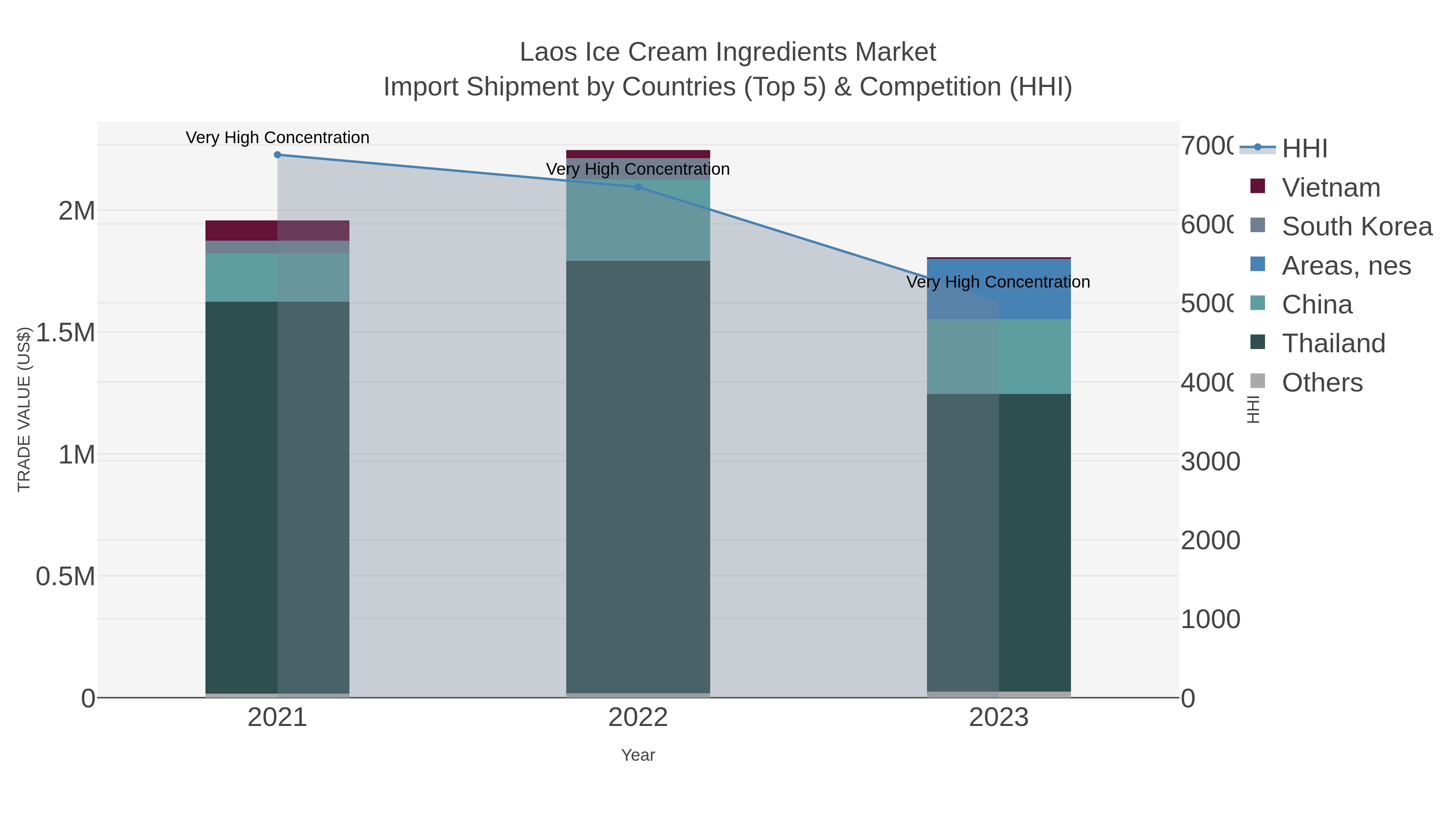 Laos Ice Cream Ingredients Market Import Shipment by Countries (Top 5) & Competition (HHI)
