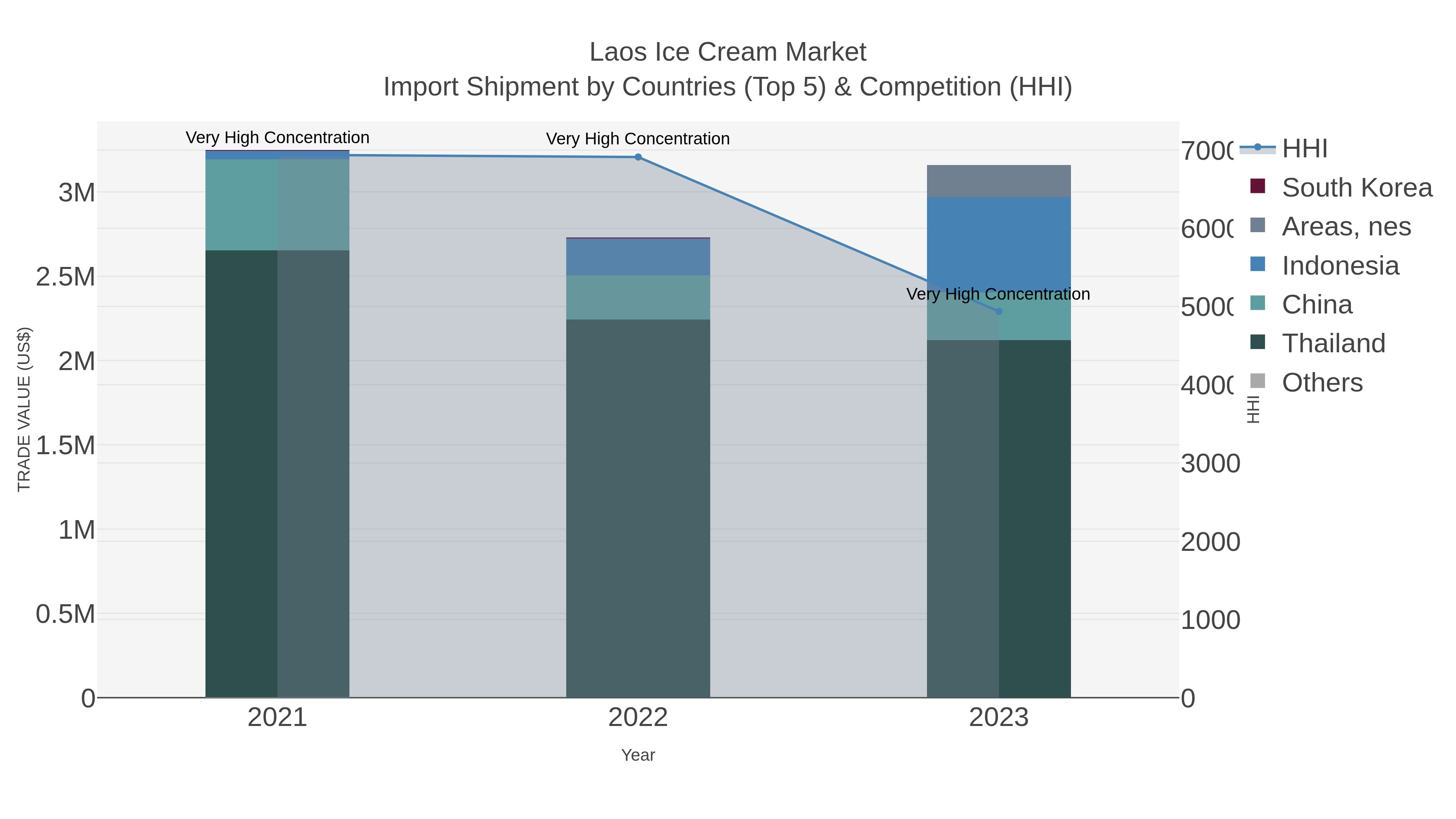 Laos Ice Cream Market Import Shipment by Countries (Top 5) & Competition (HHI)