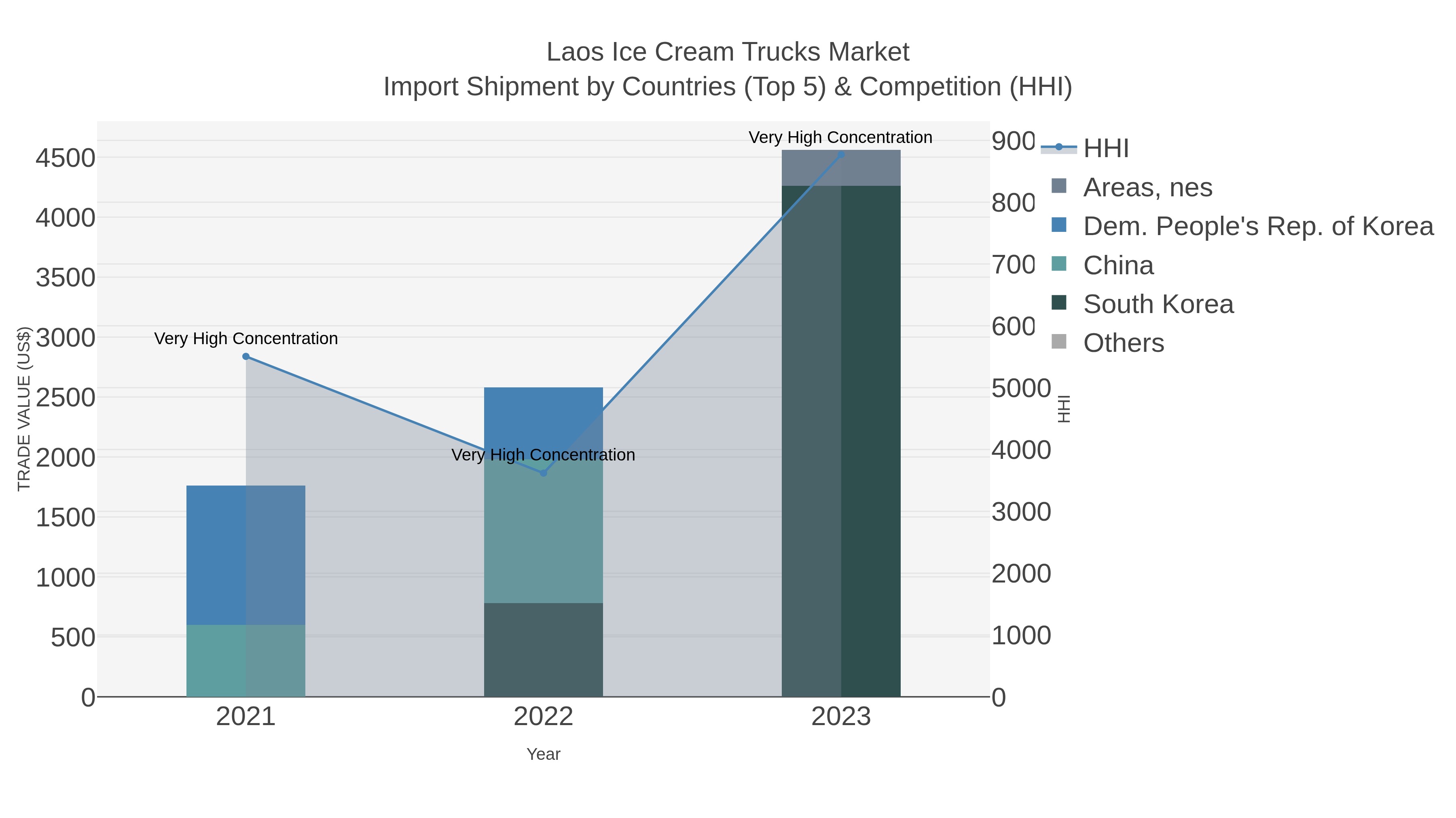 Laos Ice Cream Trucks Market Import Shipment by Countries (Top 5) & Competition (HHI)