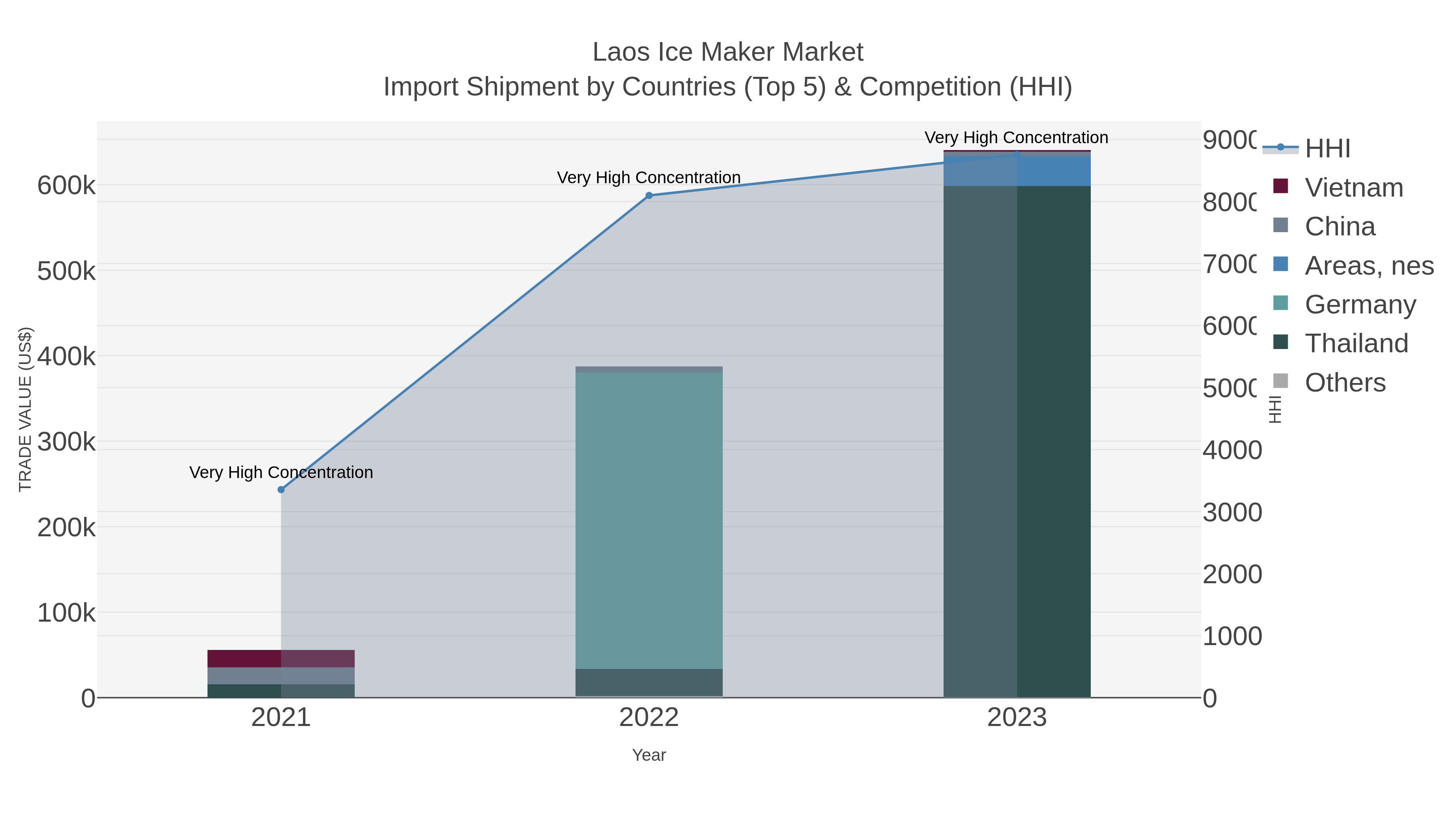 Laos Ice Maker Market Import Shipment by Countries (Top 5) & Competition (HHI)