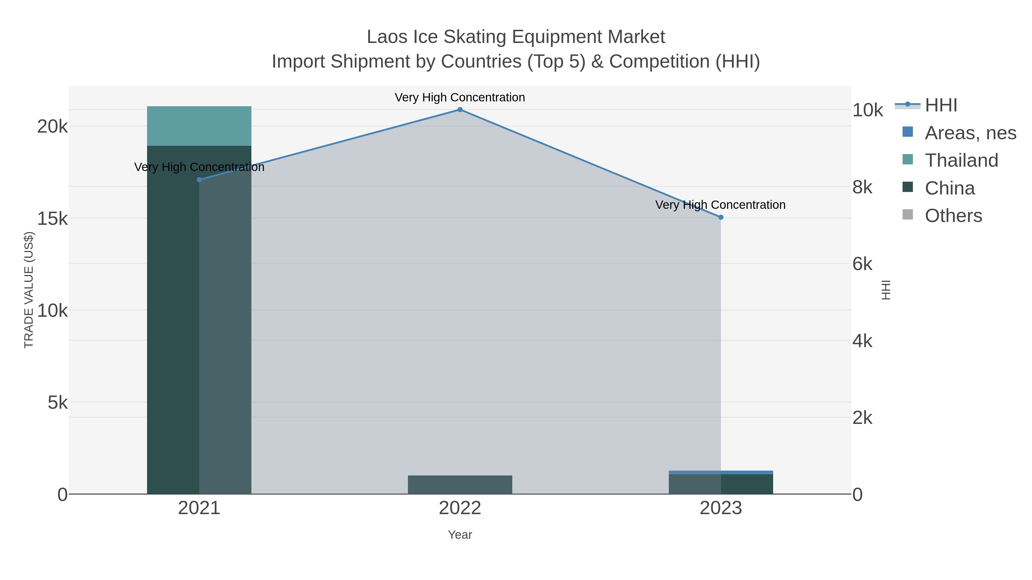 Laos Ice Skating Equipment Market Import Shipment by Countries (Top 5) & Competition (HHI)