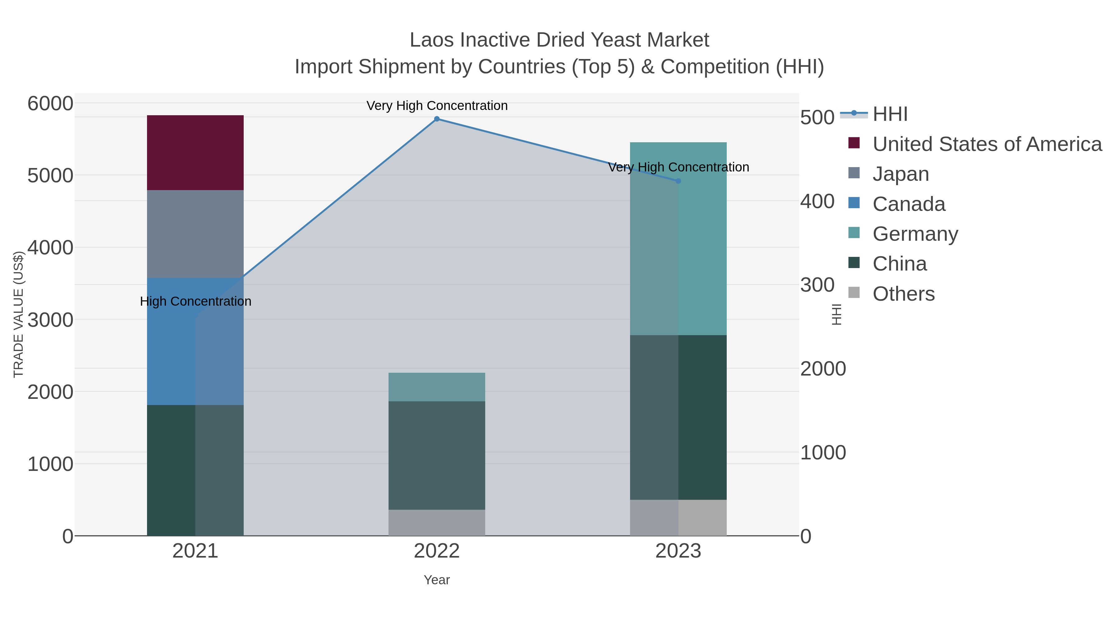 Laos Inactive Dried Yeast Market Import Shipment by Countries (Top 5) & Competition (HHI)