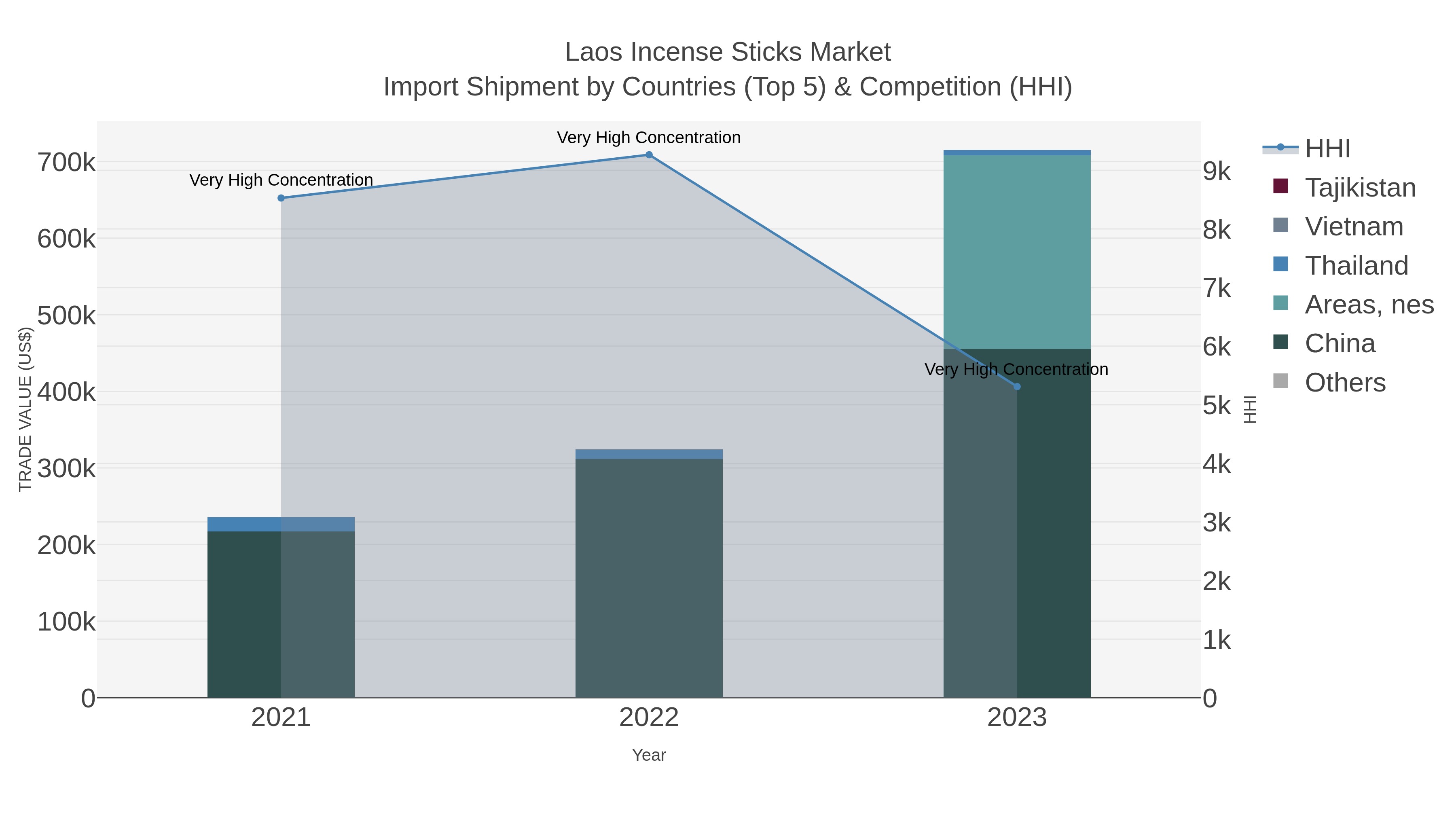 Laos Incense Sticks Market Import Shipment by Countries (Top 5) & Competition (HHI)
