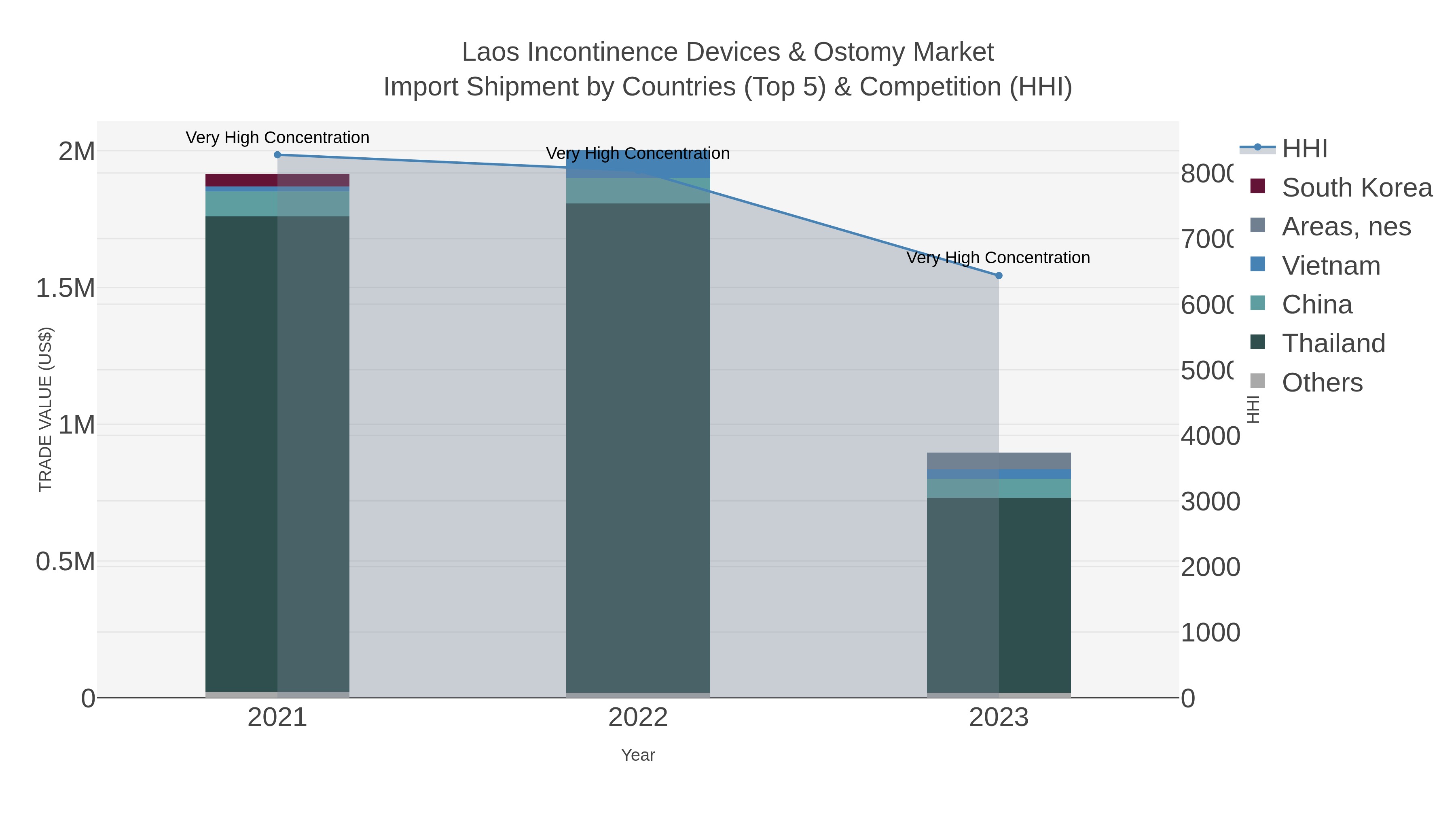 Laos Incontinence Devices & Ostomy Market Import Shipment by Countries (Top 5) & Competition (HHI)
