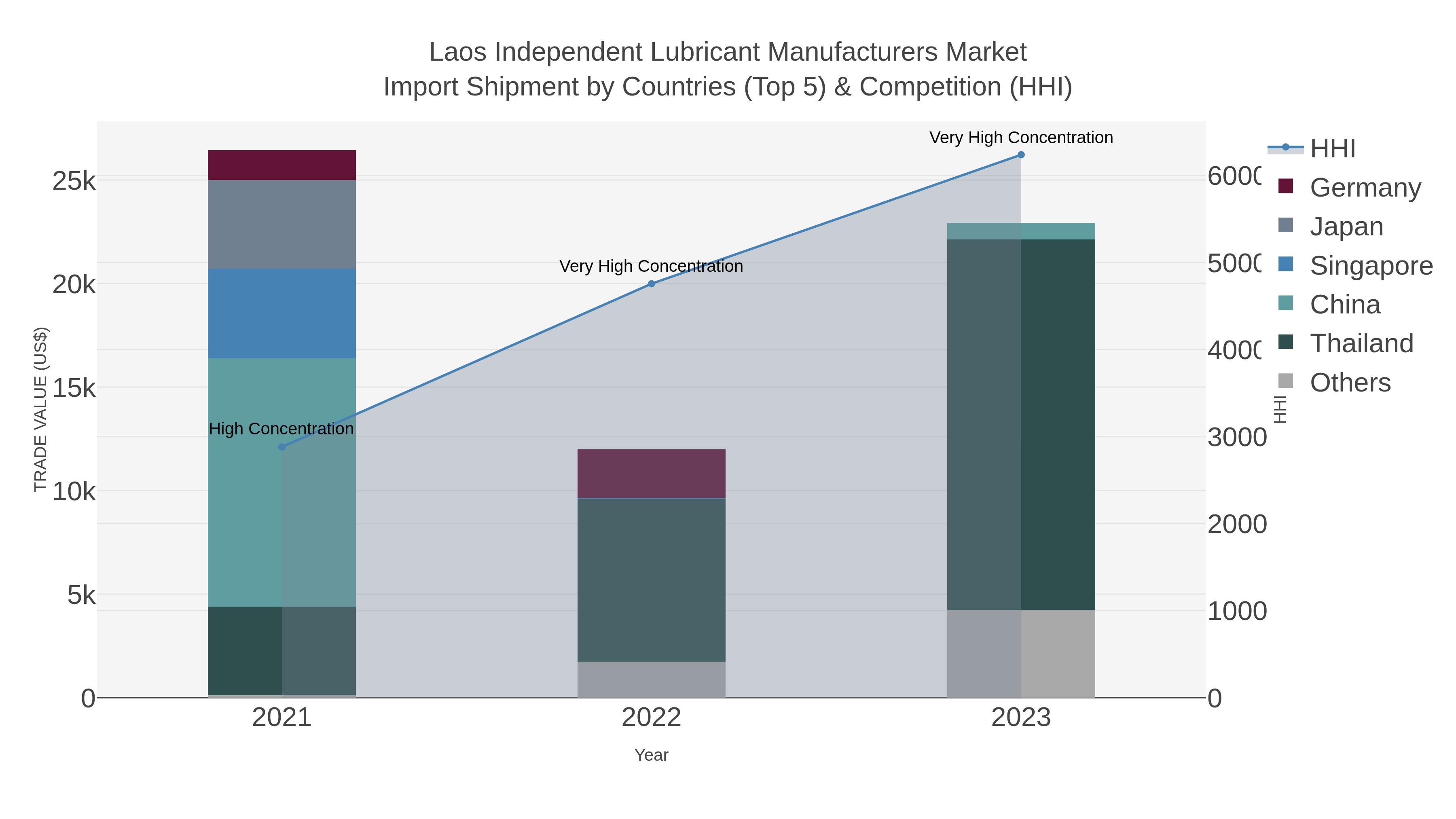 Laos Independent Lubricant Manufacturers Market Import Shipment by Countries (Top 5) & Competition (HHI)