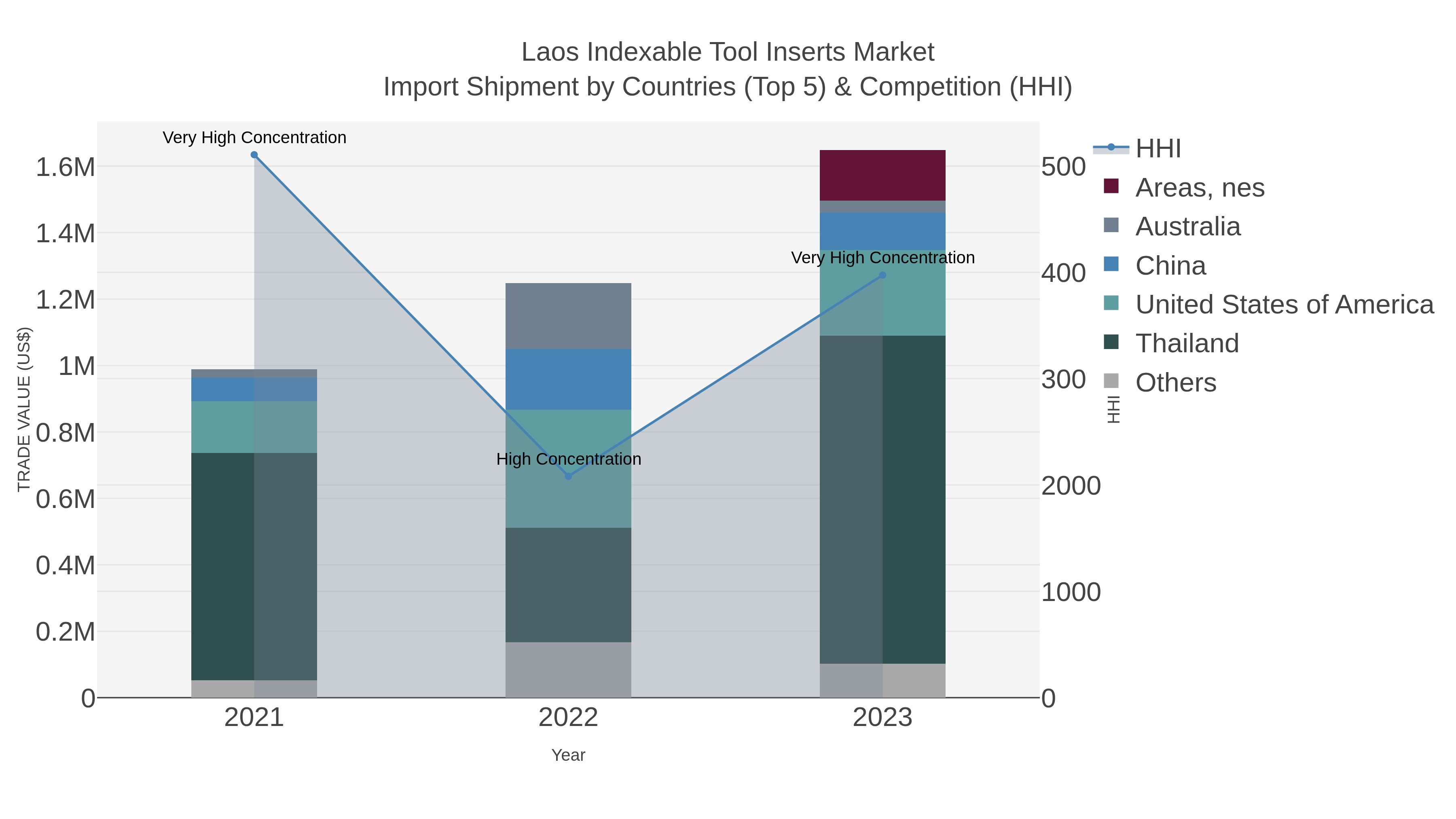 Laos Indexable Tool Inserts Market Import Shipment by Countries (Top 5) & Competition (HHI)