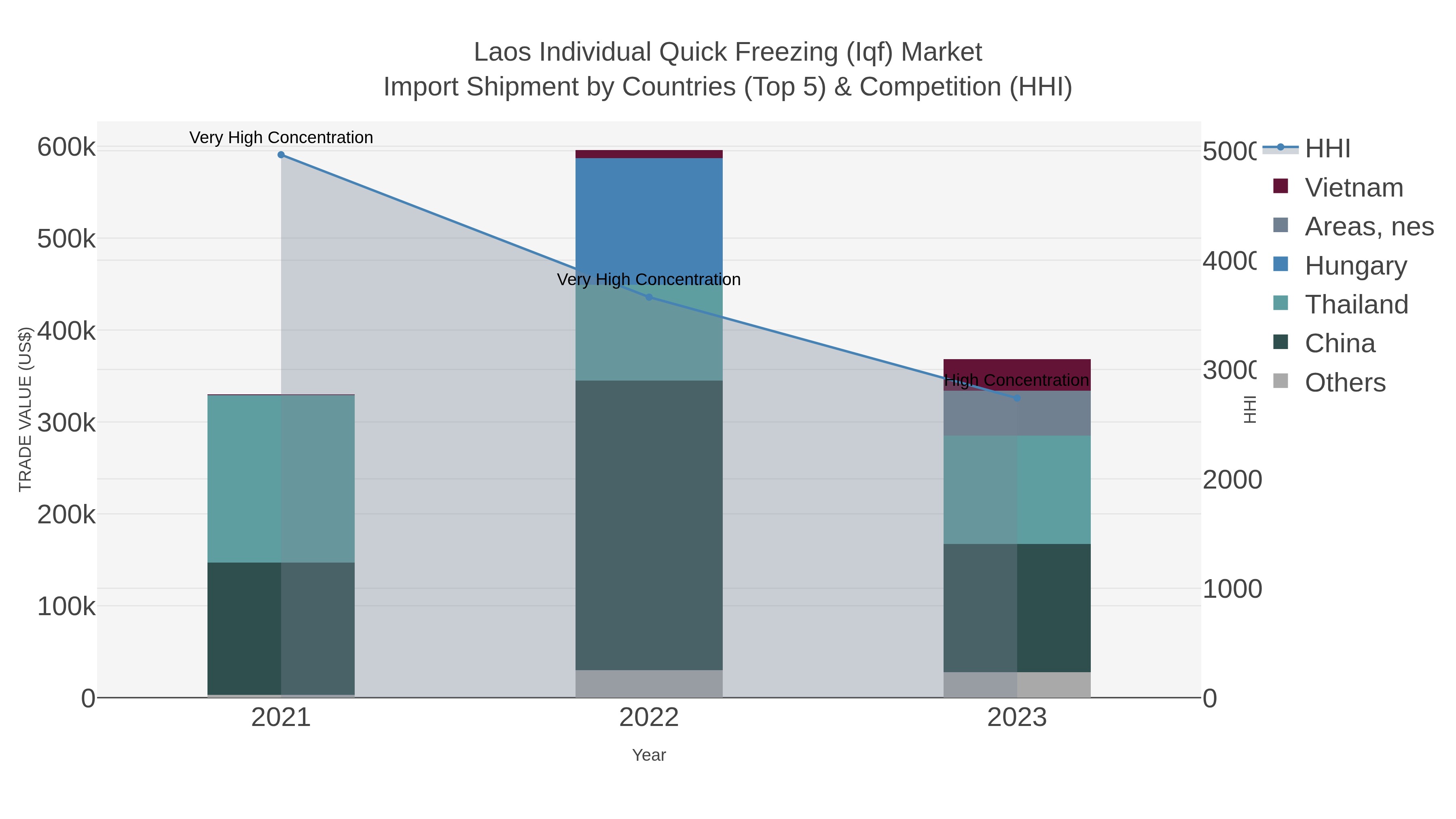 Laos Individual Quick Freezing (iqf) Market Import Shipment by Countries (Top 5) & Competition (HHI)