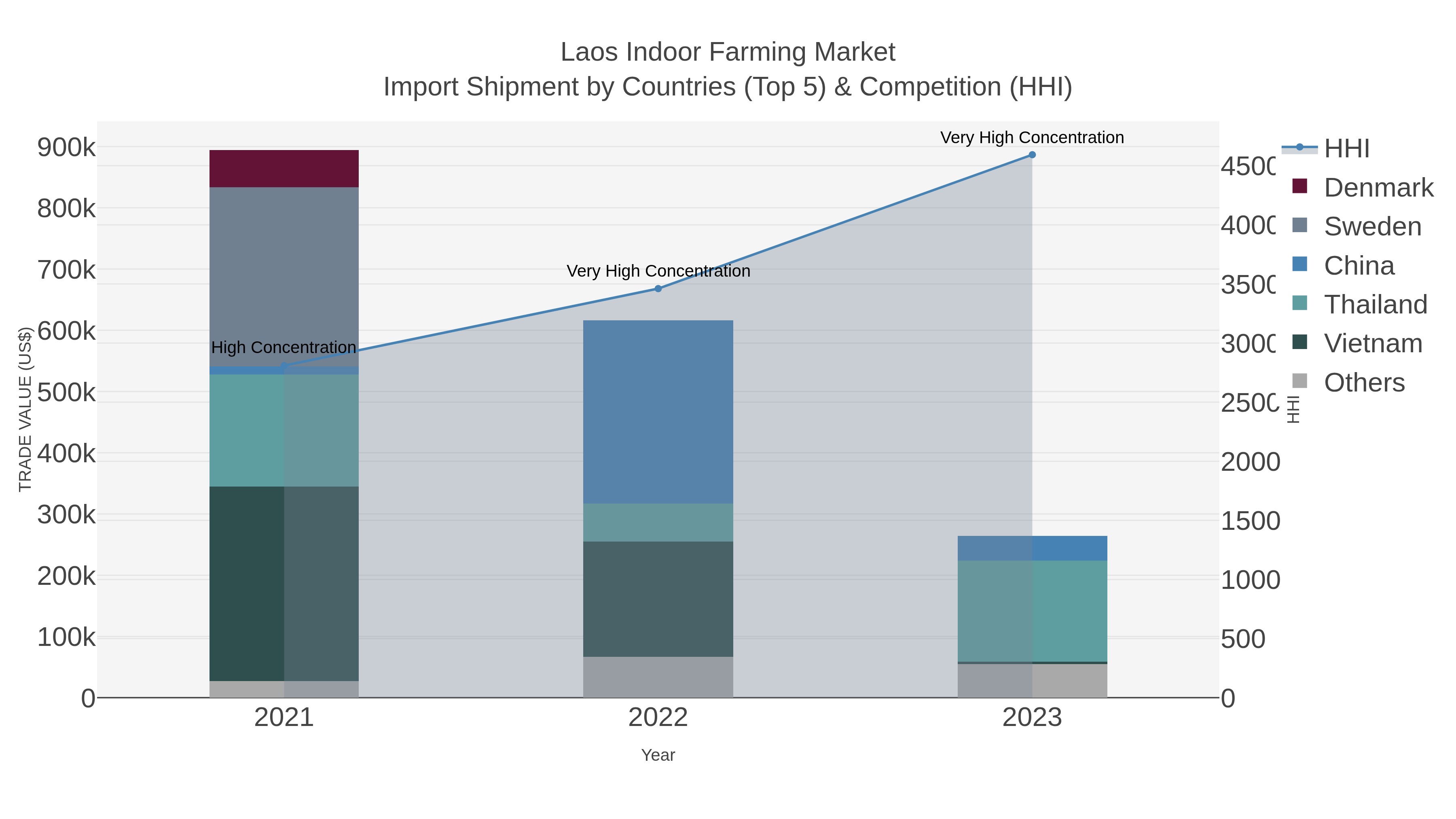 Laos Indoor Farming Market Import Shipment by Countries (Top 5) & Competition (HHI)
