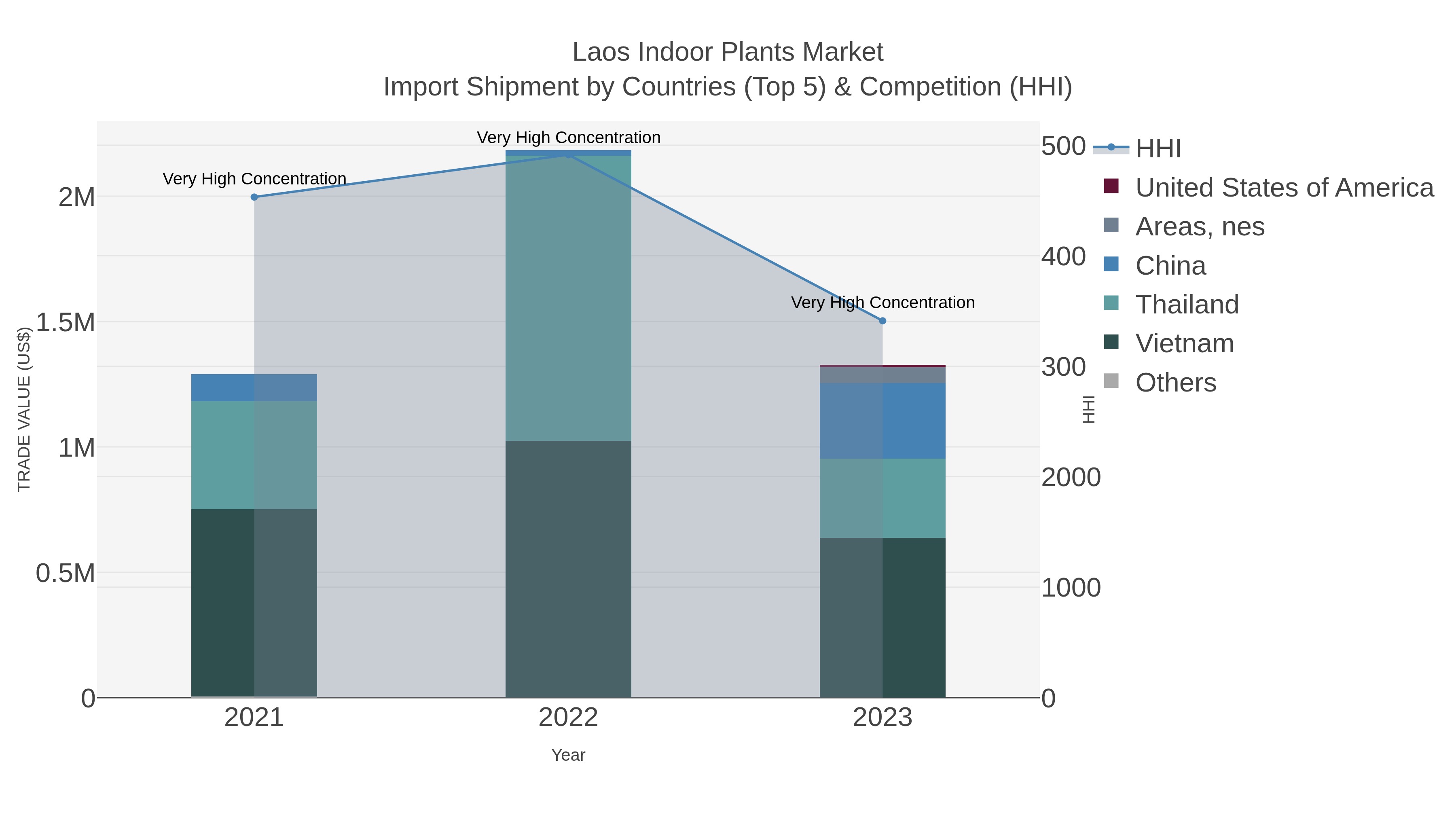 Laos Indoor Plants Market Import Shipment by Countries (Top 5) & Competition (HHI)