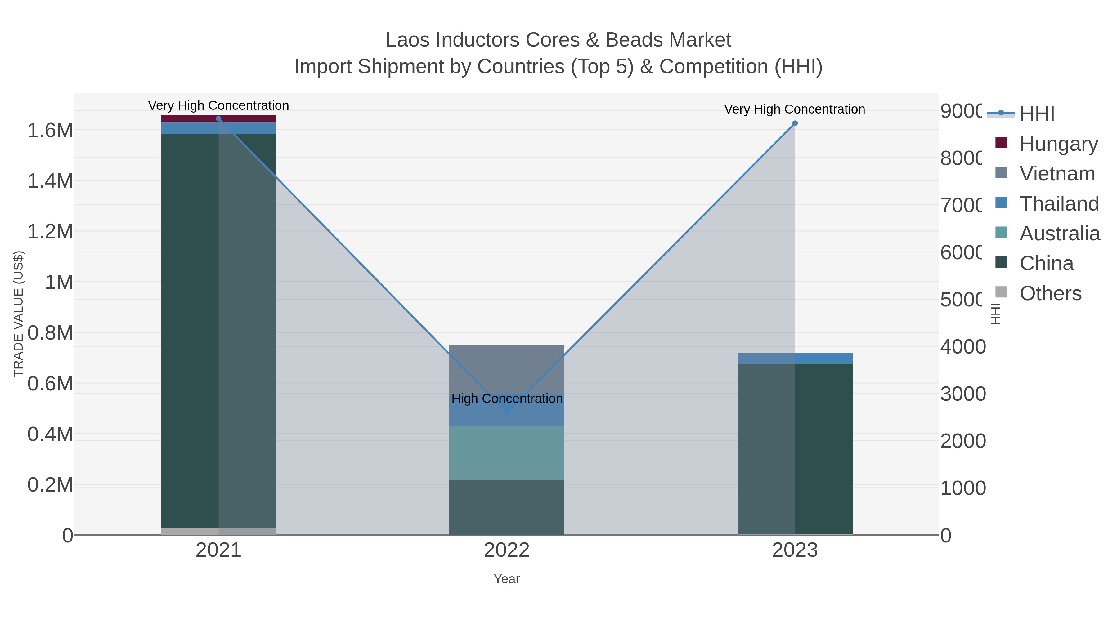Laos Inductors Cores & Beads Market Import Shipment by Countries (Top 5) & Competition (HHI)