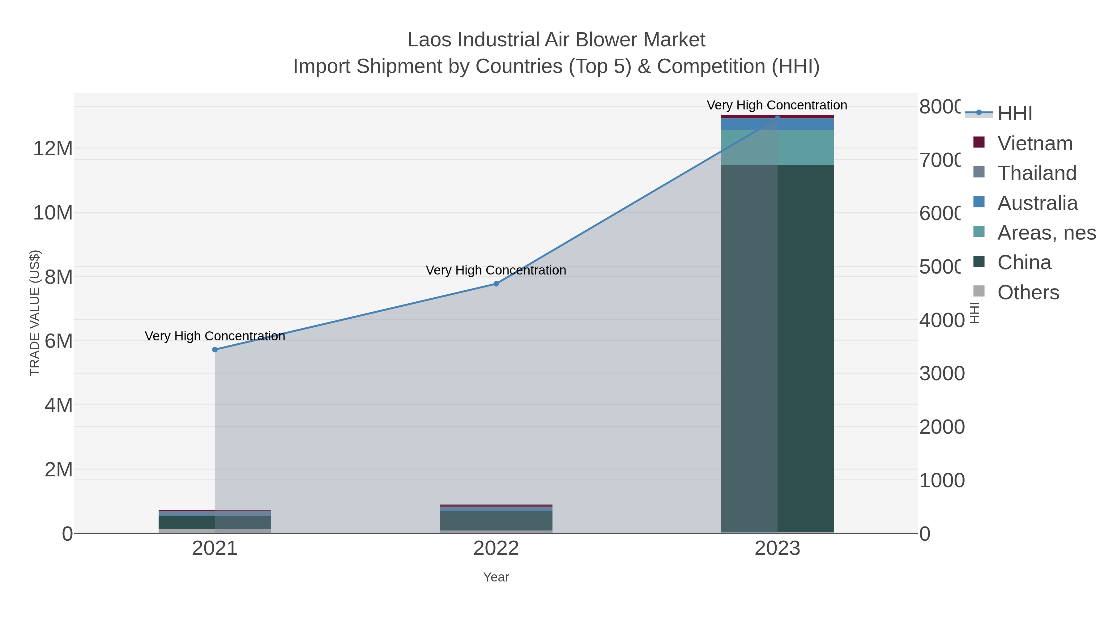 Laos Industrial Air Blower Market Import Shipment by Countries (Top 5) & Competition (HHI)