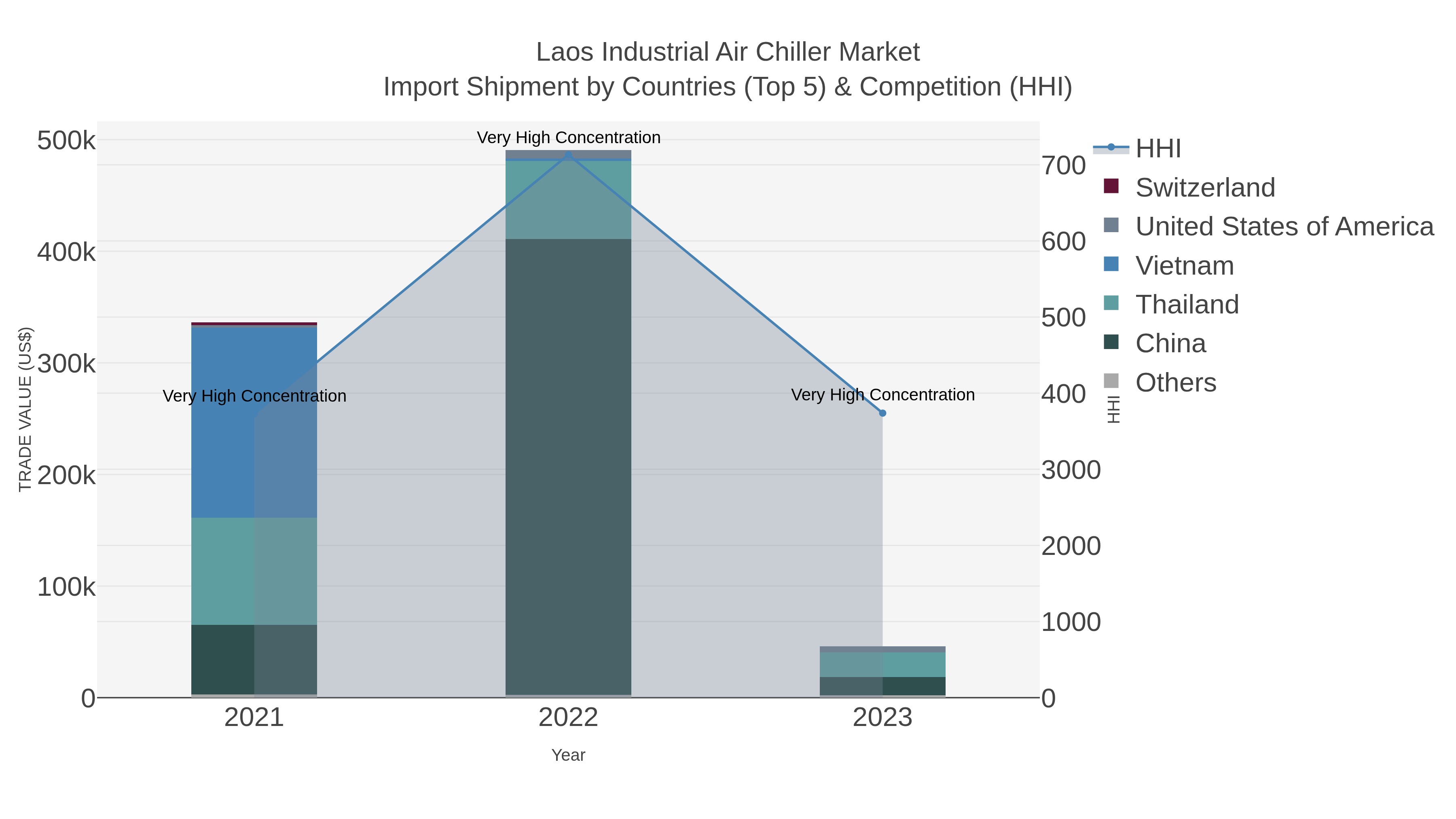 Laos Industrial Air Chiller Market Import Shipment by Countries (Top 5) & Competition (HHI)