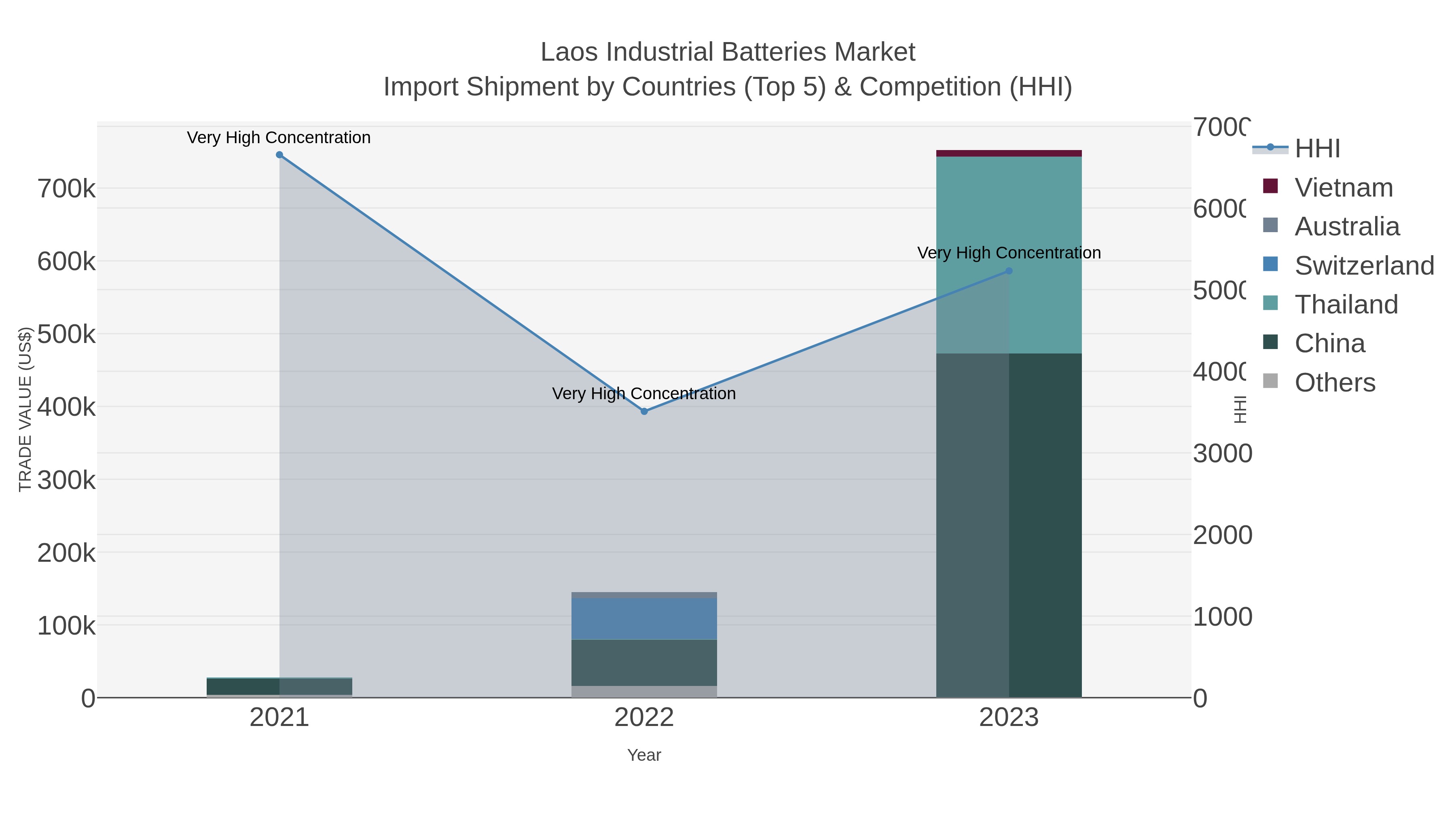 Laos Industrial Batteries Market Import Shipment by Countries (Top 5) & Competition (HHI)