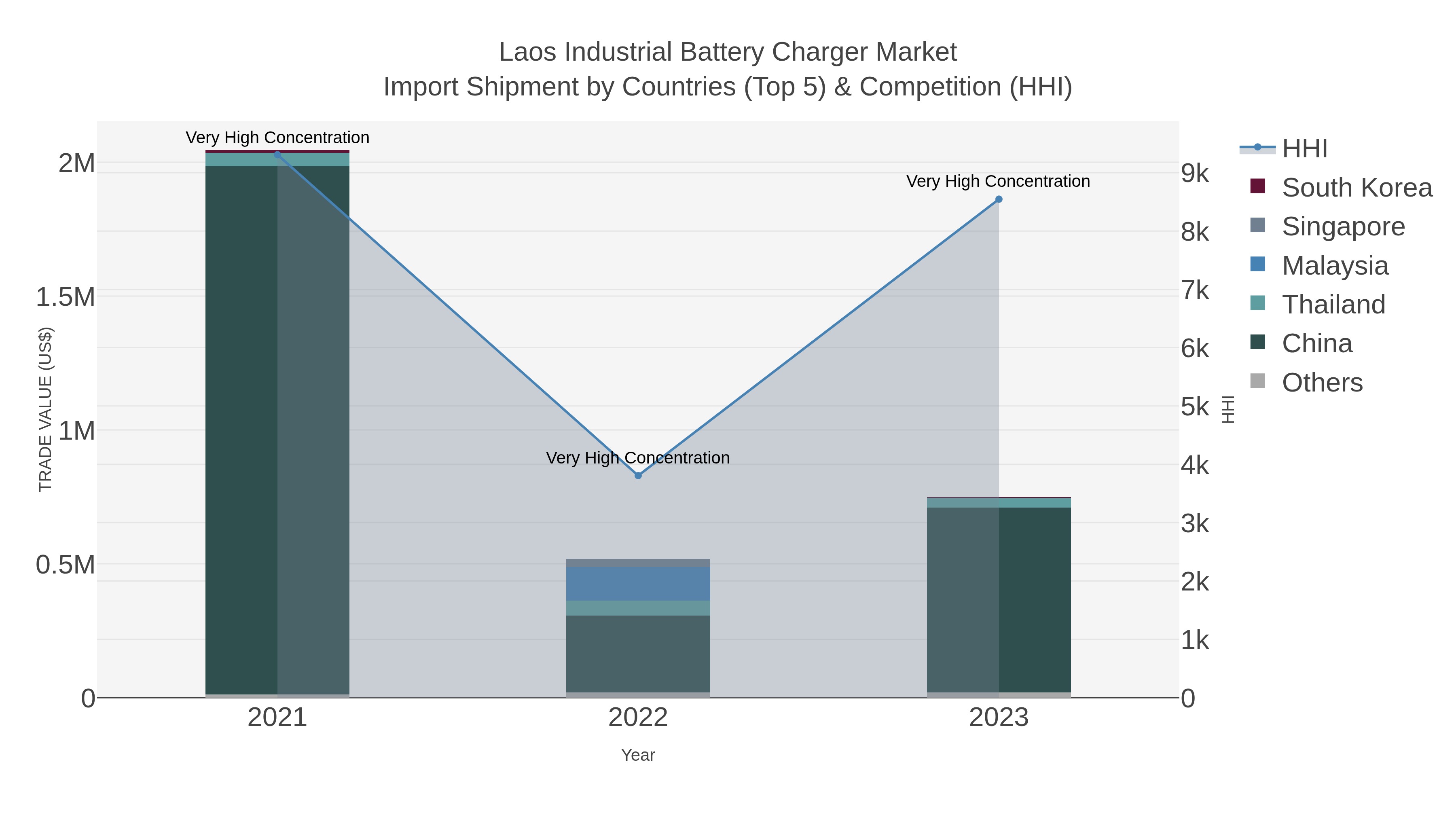 Laos Industrial Battery Charger Market Import Shipment by Countries (Top 5) & Competition (HHI)