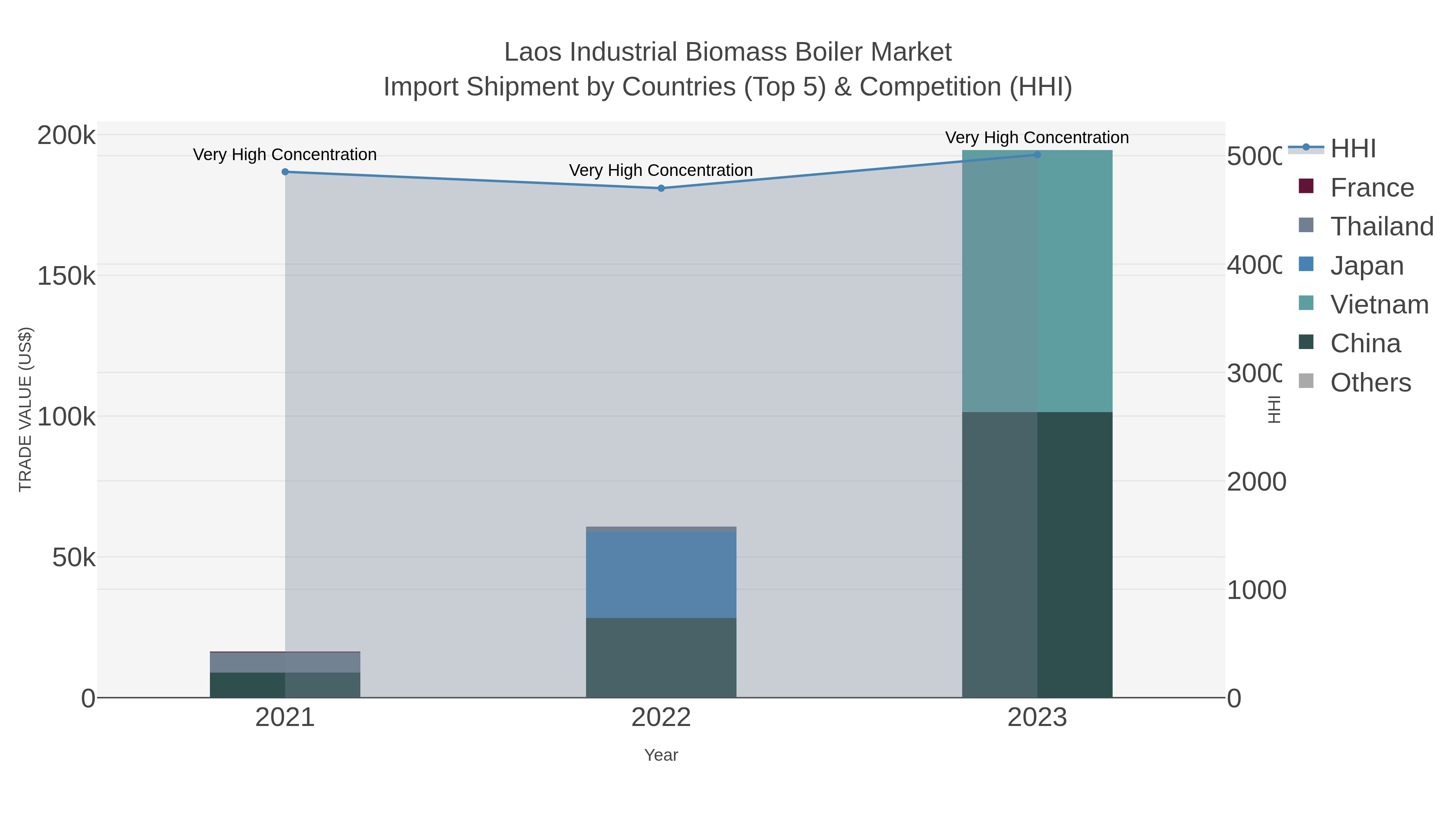 Laos Industrial Biomass Boiler Market Import Shipment by Countries (Top 5) & Competition (HHI)