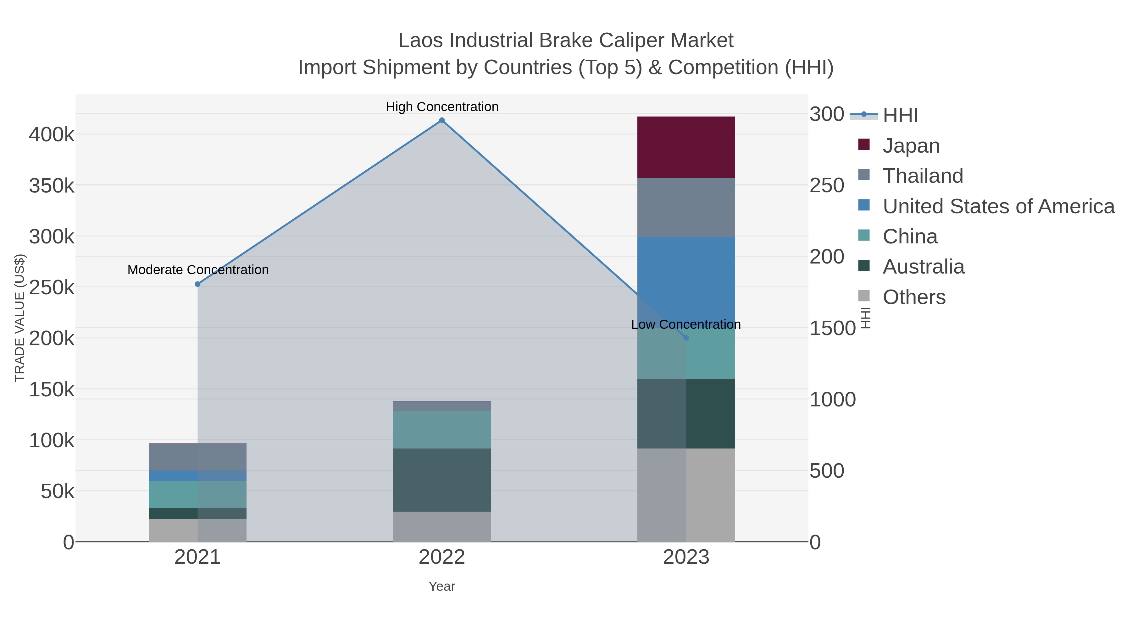 Laos Industrial Brake Caliper Market Import Shipment by Countries (Top 5) & Competition (HHI)