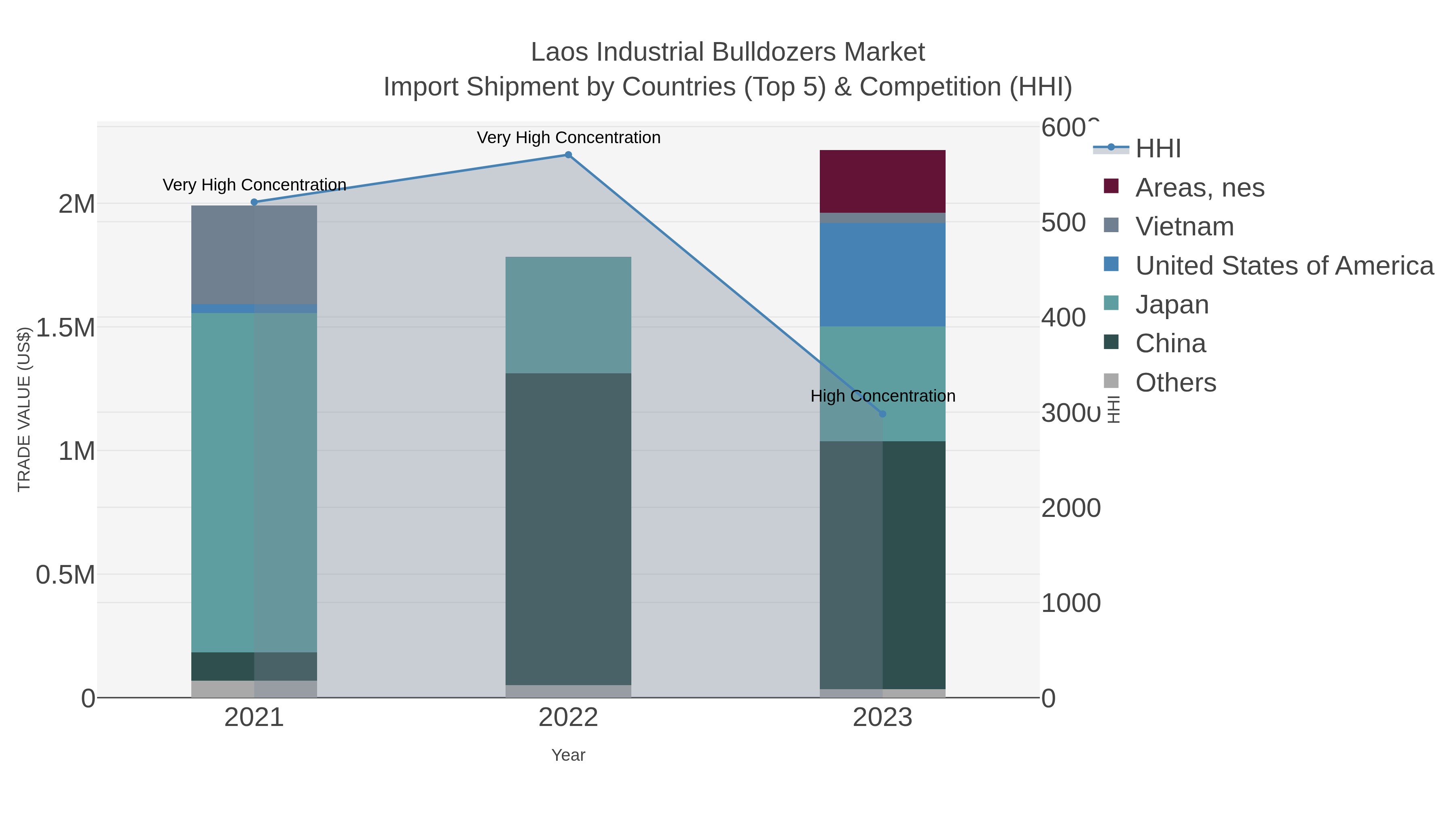 Laos Industrial Bulldozers Market Import Shipment by Countries (Top 5) & Competition (HHI)