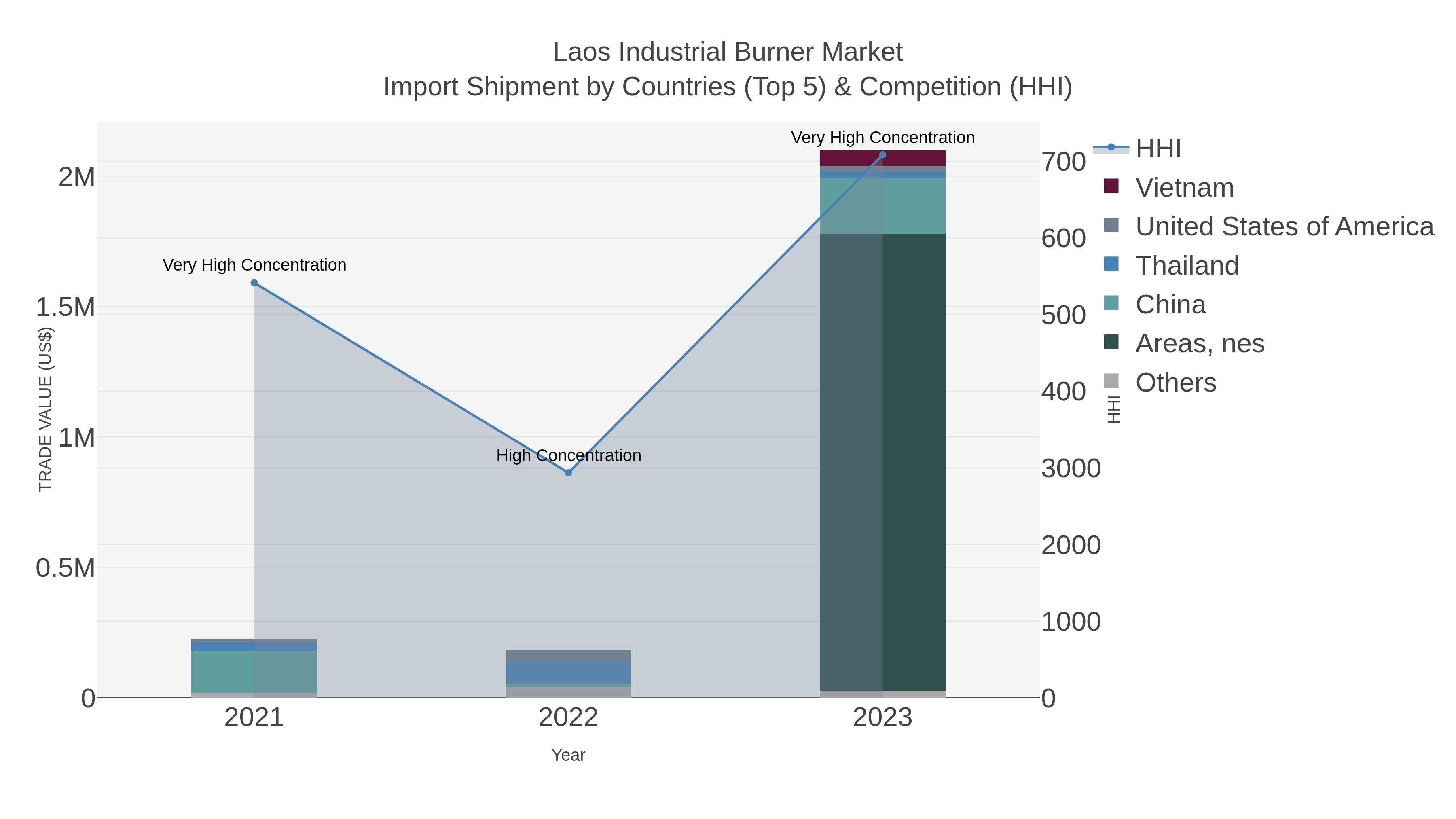 Laos Industrial Burner Market Import Shipment by Countries (Top 5) & Competition (HHI)