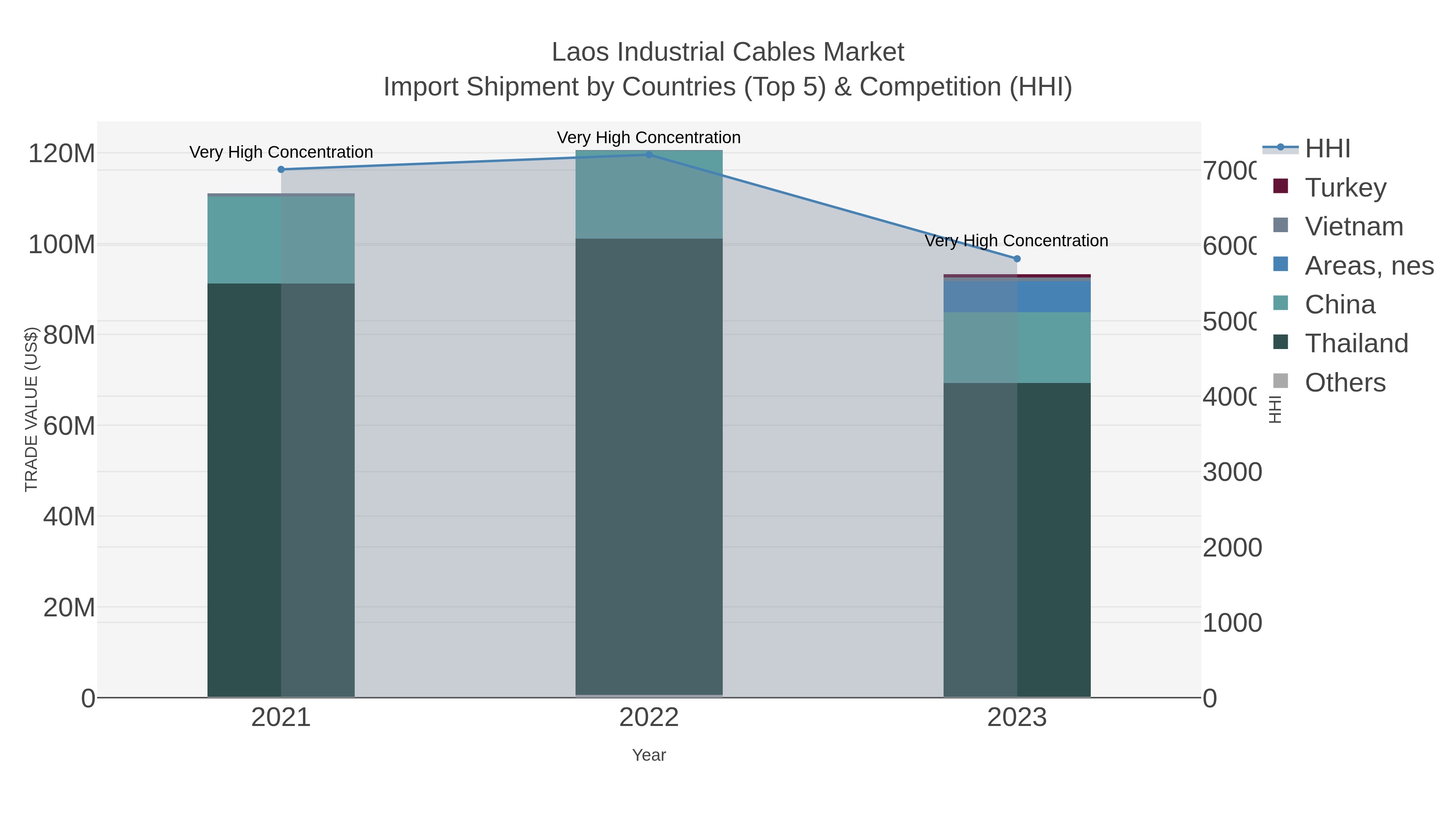 Laos Industrial Cables Market Import Shipment by Countries (Top 5) & Competition (HHI)