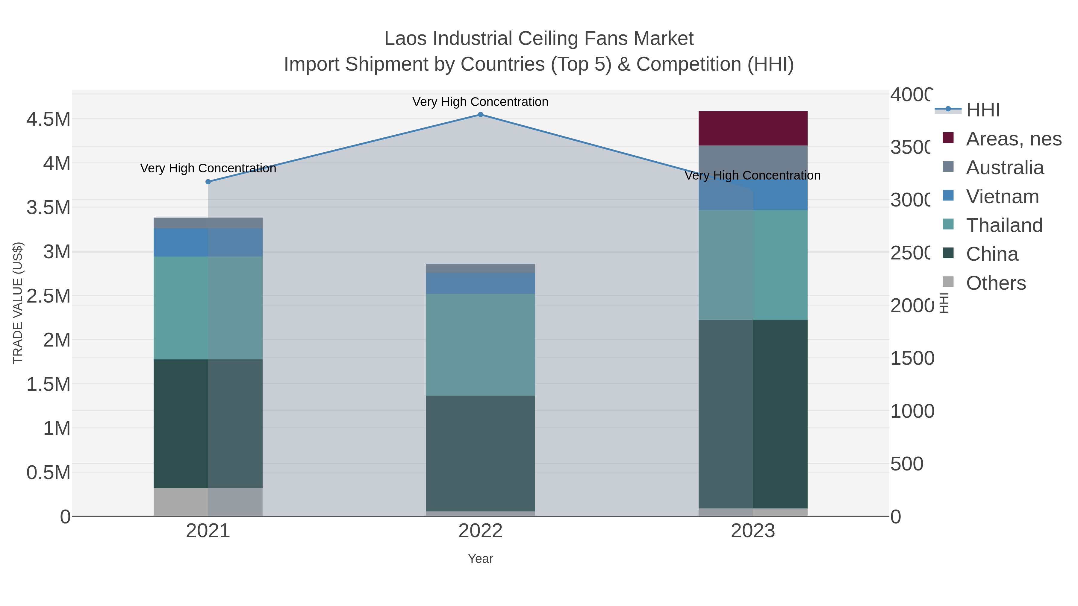 Laos Industrial Ceiling Fans Market Import Shipment by Countries (Top 5) & Competition (HHI)