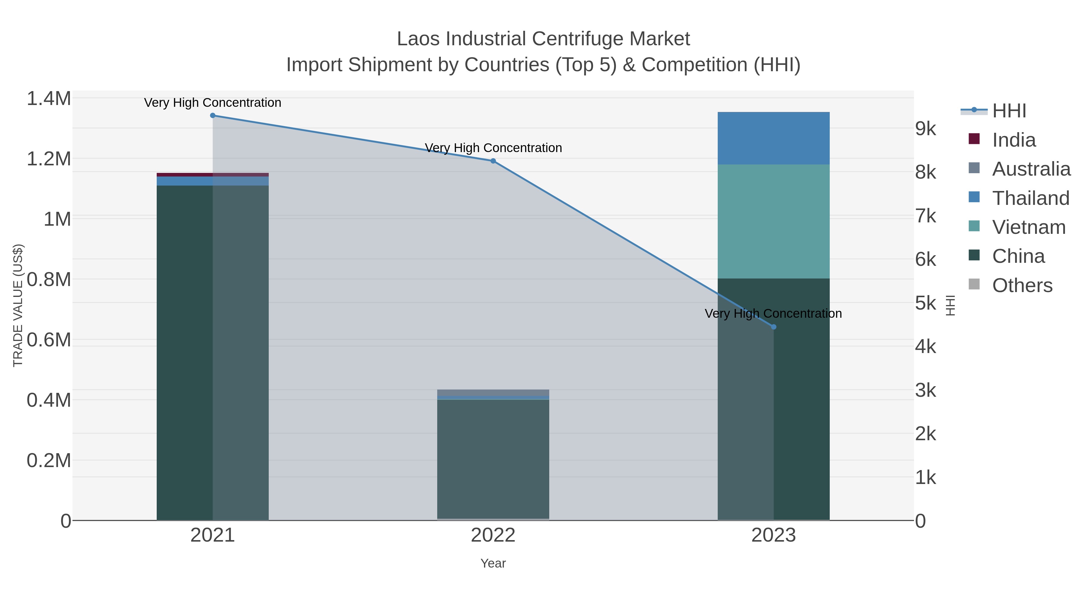 Laos Industrial Centrifuge Market Import Shipment by Countries (Top 5) & Competition (HHI)
