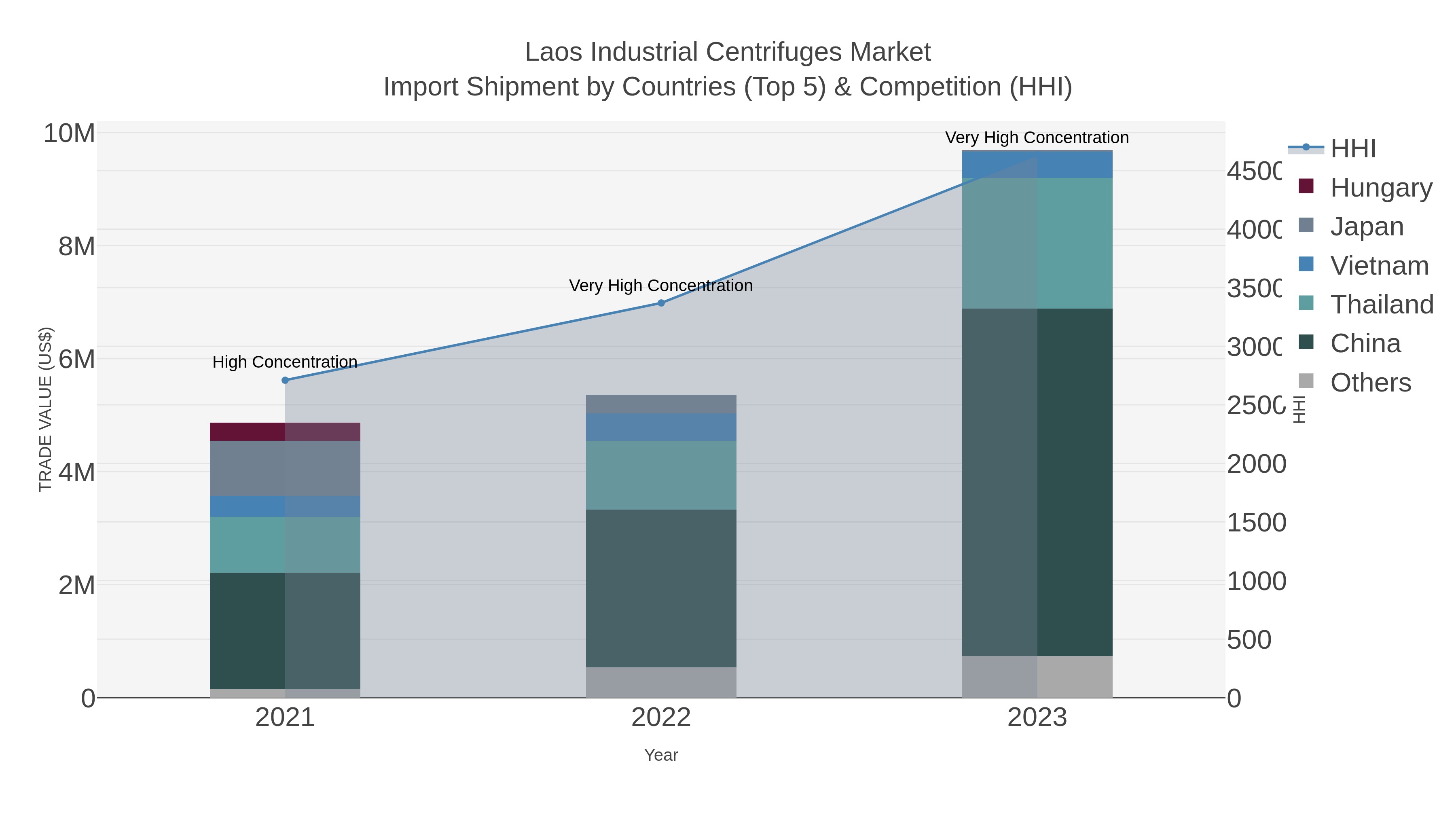 Laos Industrial Centrifuges Market Import Shipment by Countries (Top 5) & Competition (HHI)