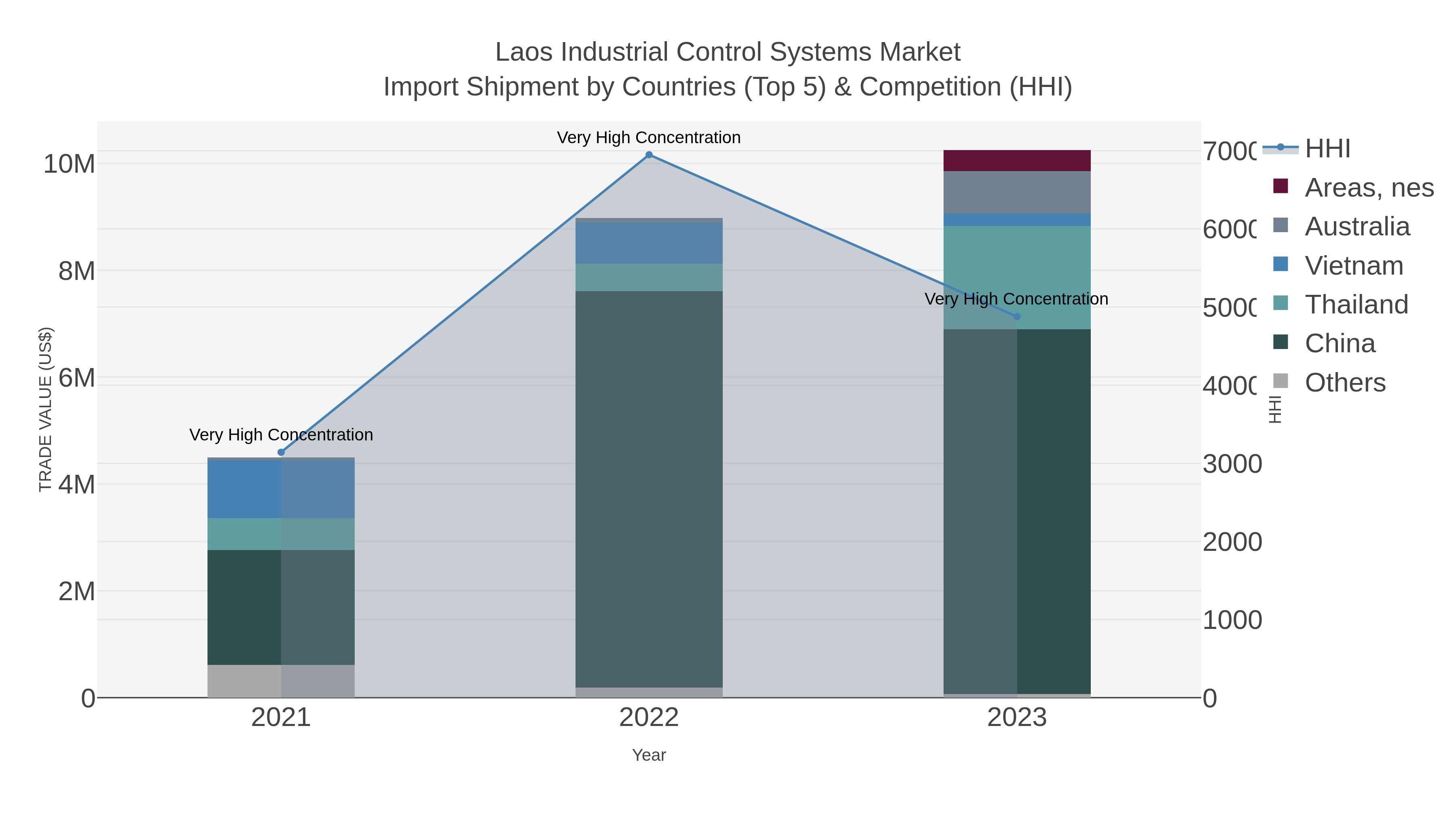 Laos Industrial Control Systems Market Import Shipment by Countries (Top 5) & Competition (HHI)