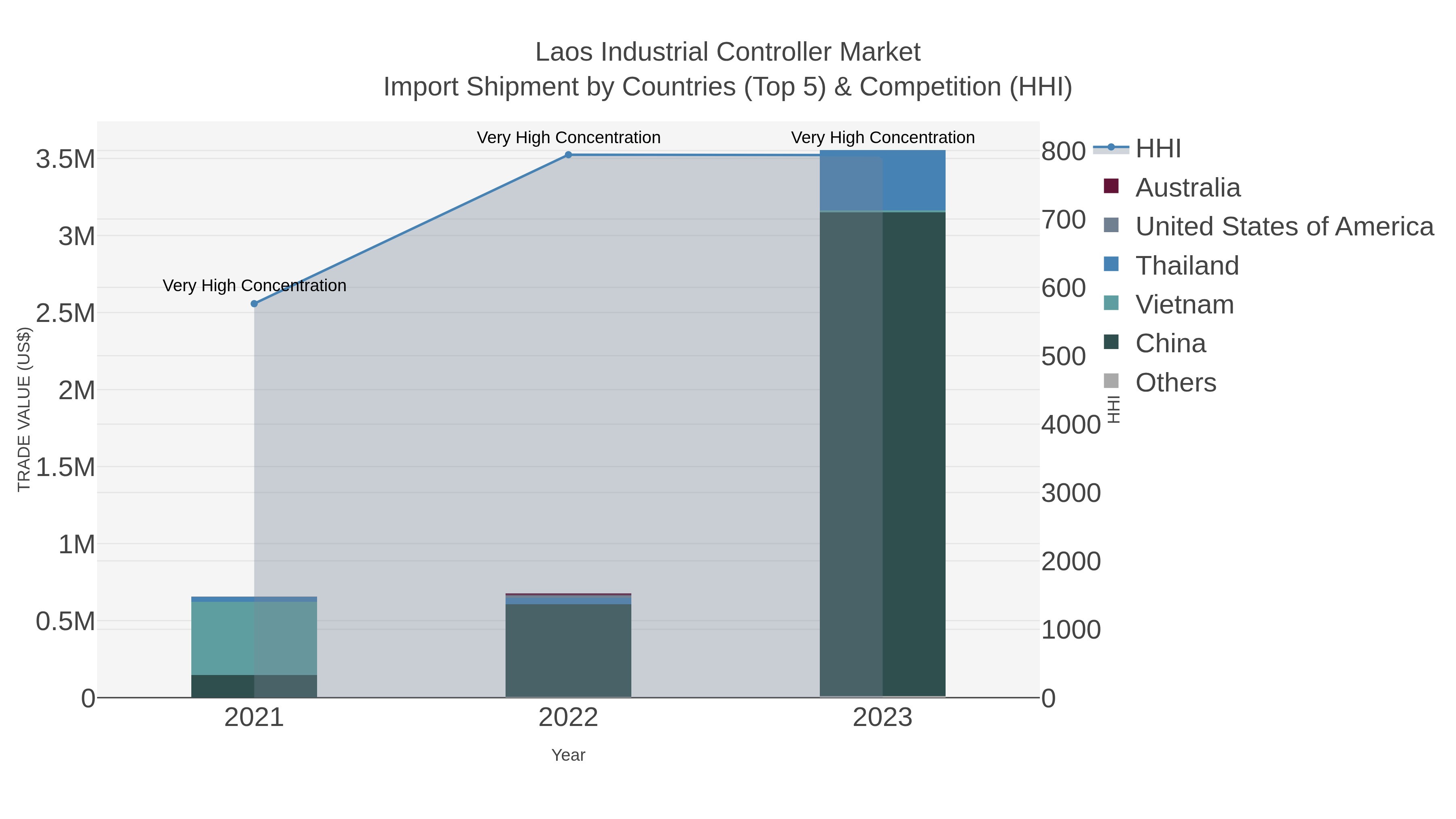 Laos Industrial Controller Market Import Shipment by Countries (Top 5) & Competition (HHI)