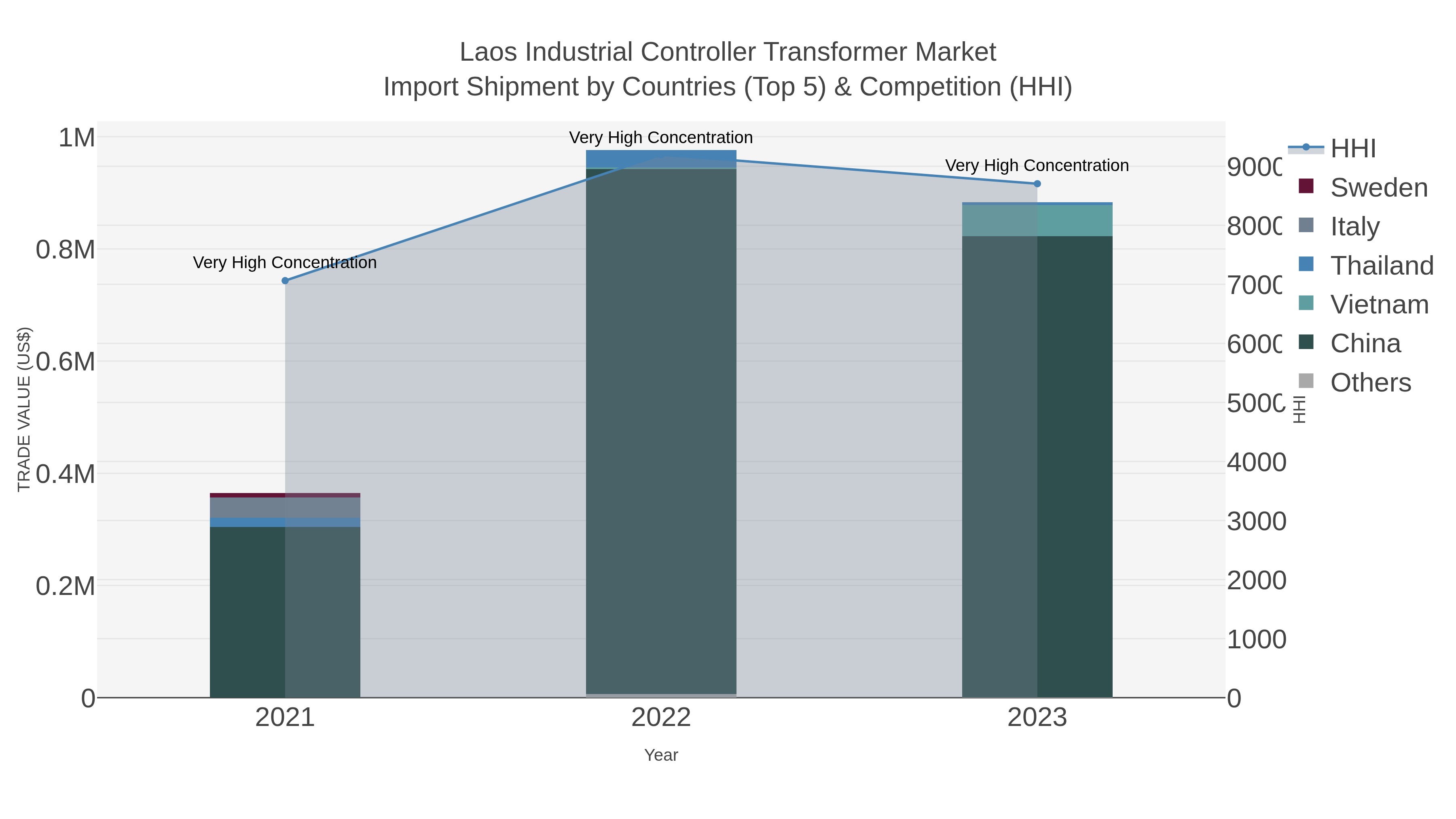 Laos Industrial Controller Transformer Market Import Shipment by Countries (Top 5) & Competition (HHI)