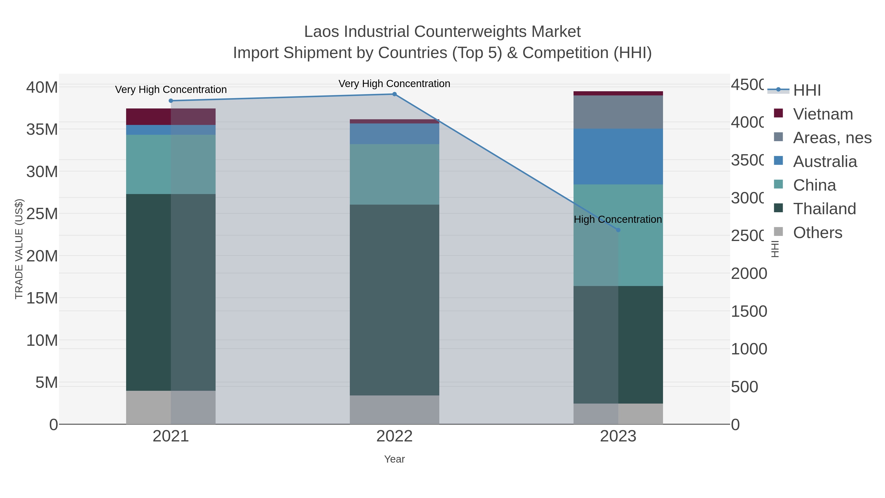 Laos Industrial Counterweights Market Import Shipment by Countries (Top 5) & Competition (HHI)