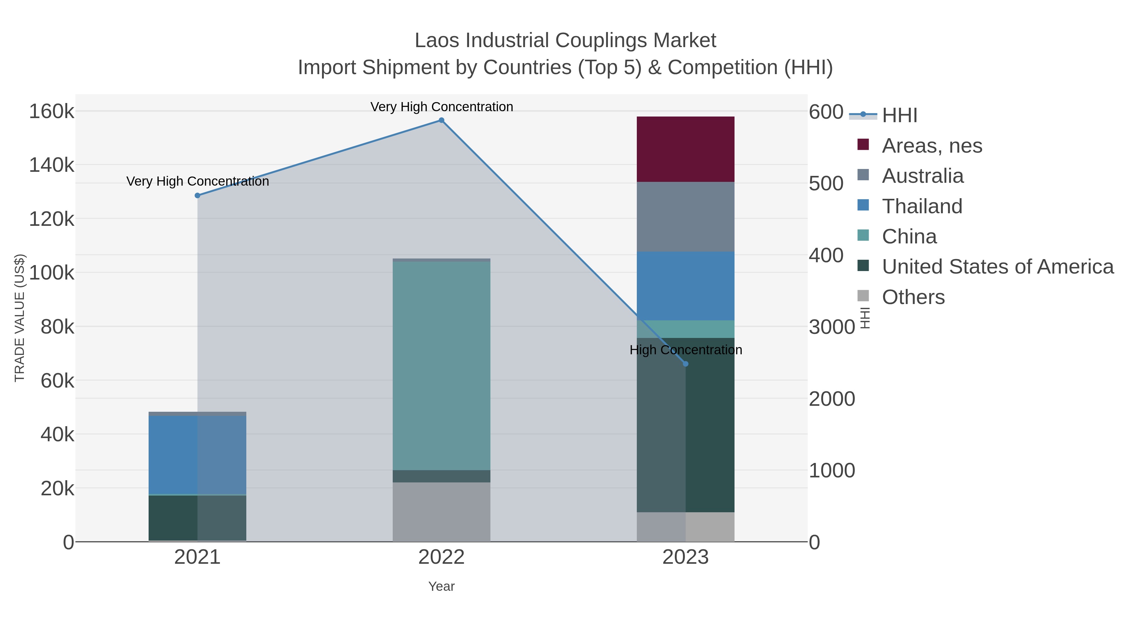 Laos Industrial Couplings Market Import Shipment by Countries (Top 5) & Competition (HHI)